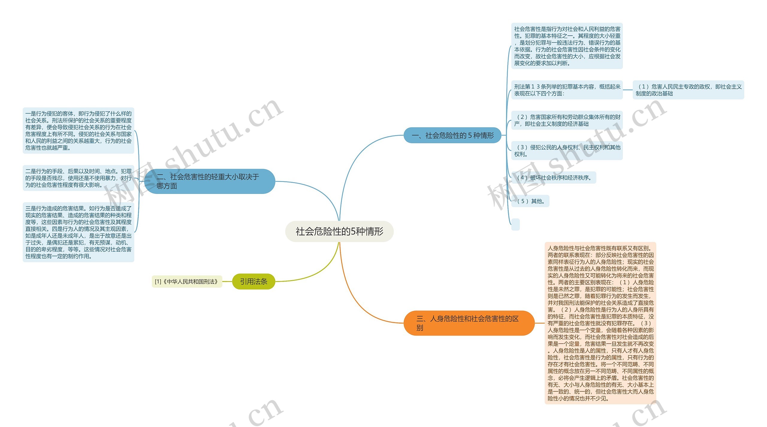 社会危险性的5种情形思维导图