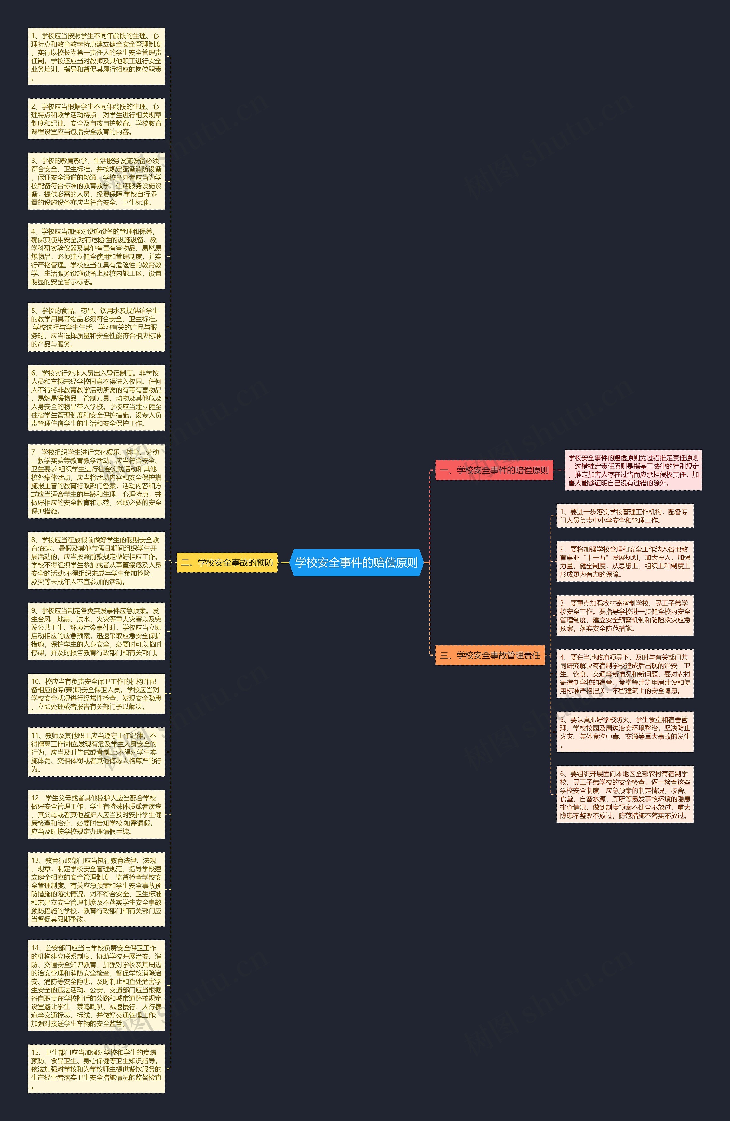 学校安全事件的赔偿原则思维导图