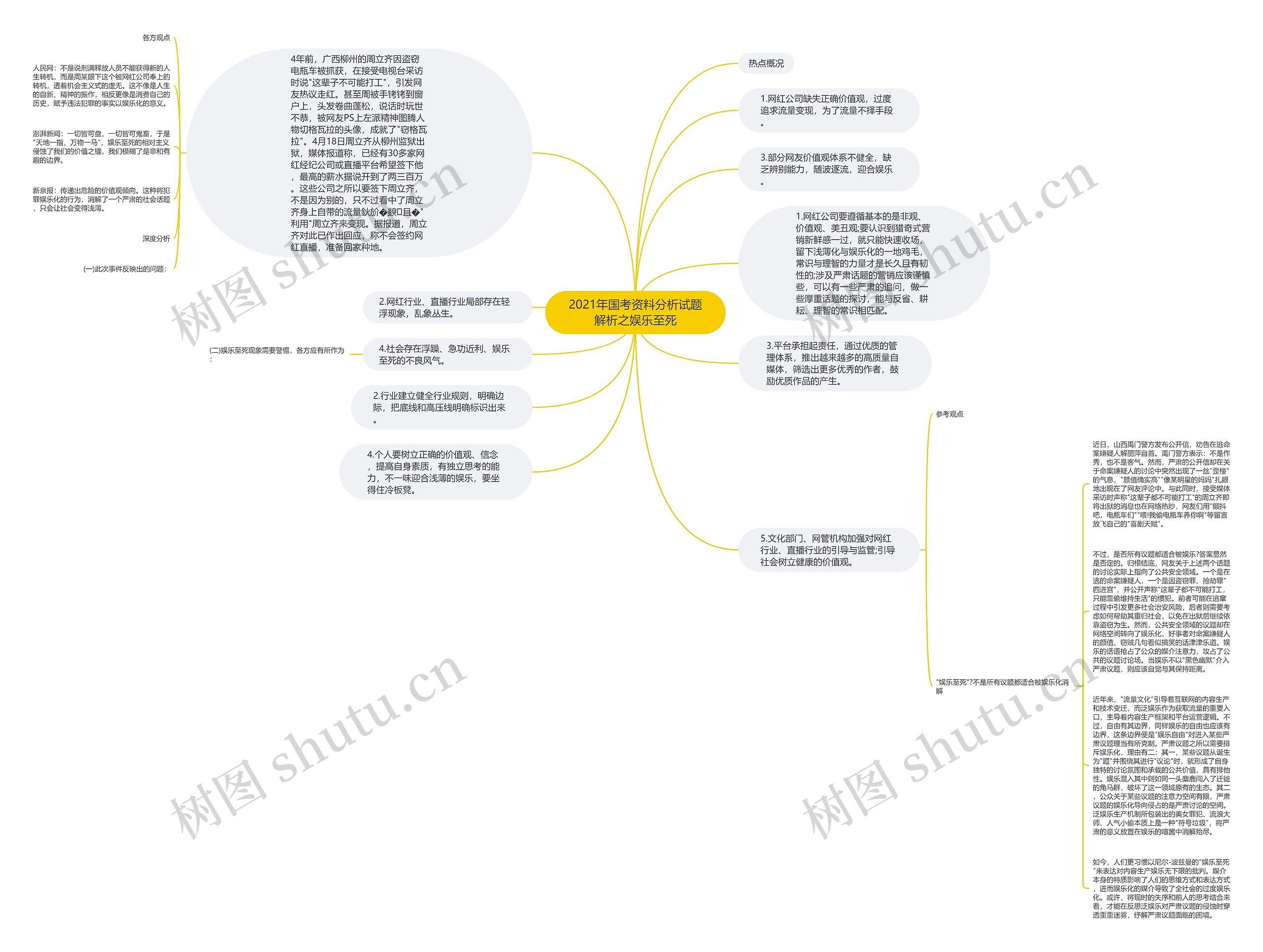 2021年国考资料分析试题解析之娱乐至死思维导图
