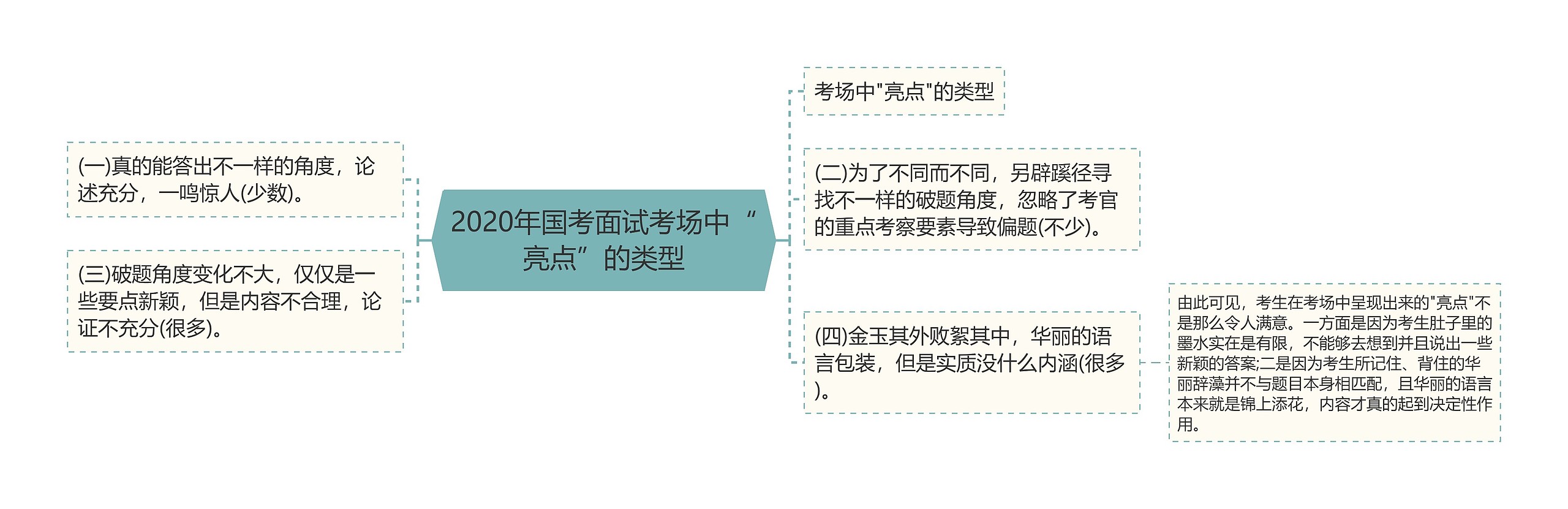 2020年国考面试考场中“亮点”的类型