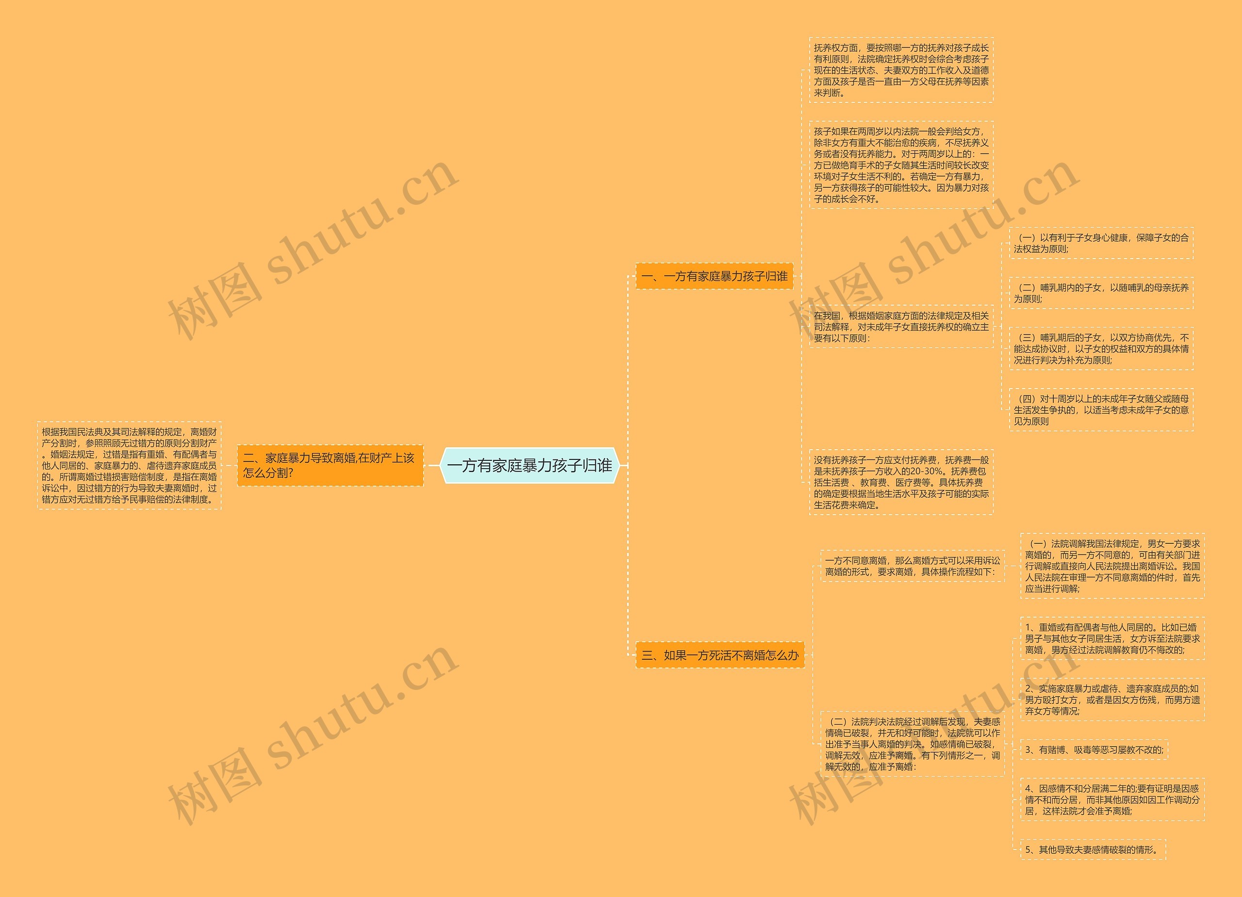 一方有家庭暴力孩子归谁思维导图