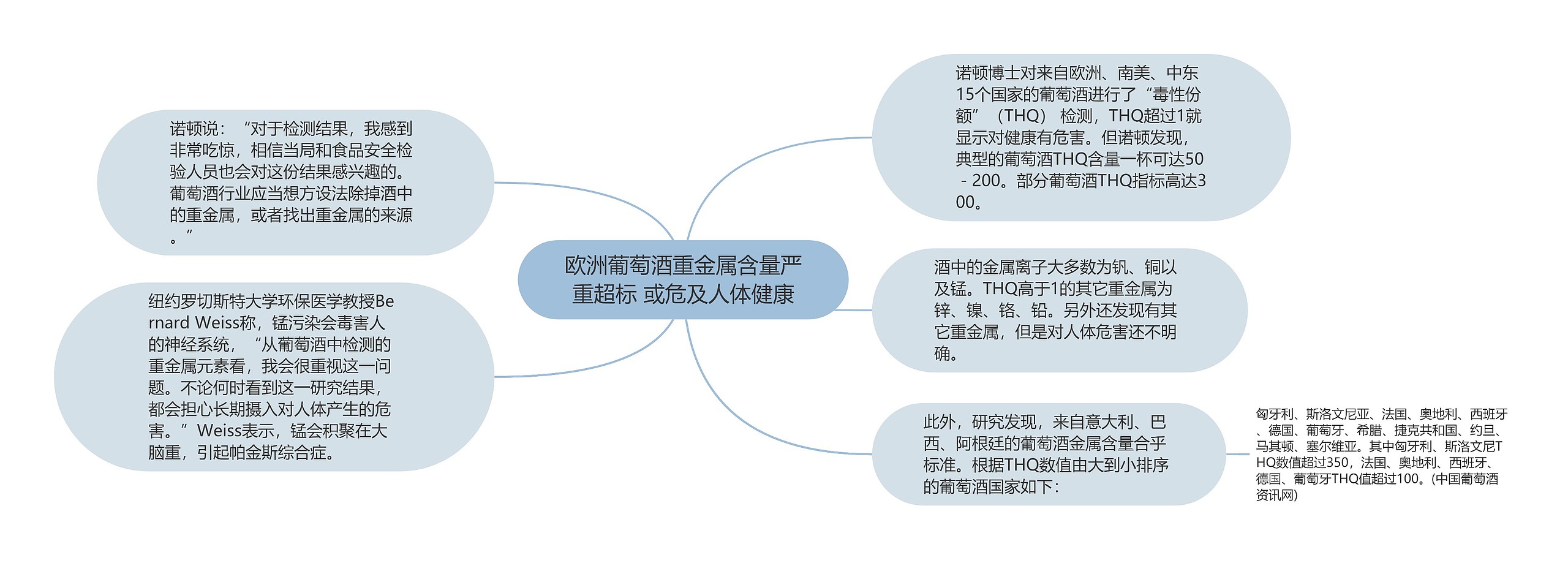 欧洲葡萄酒重金属含量严重超标 或危及人体健康思维导图