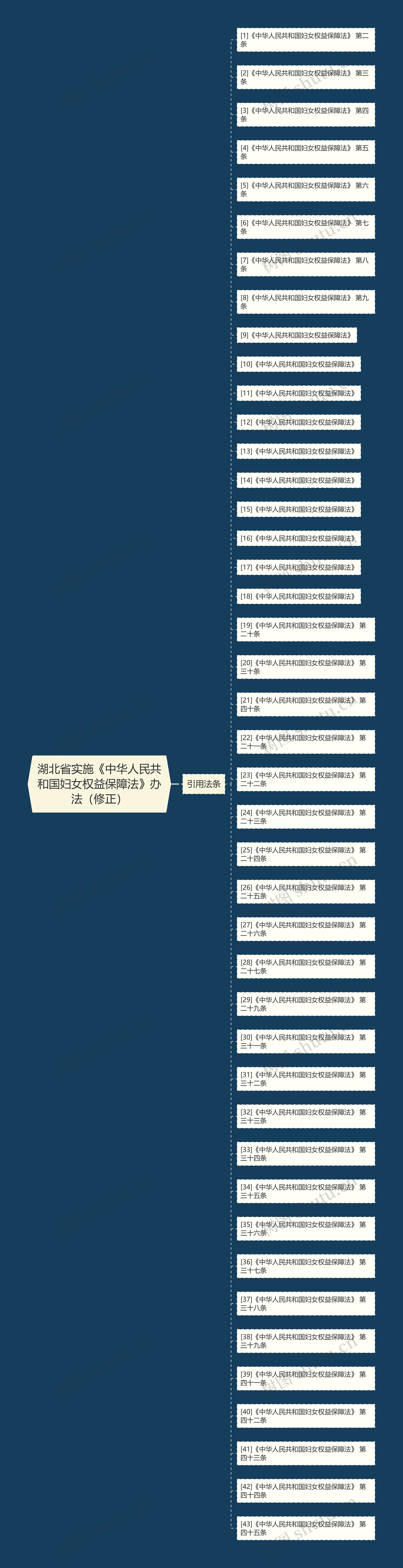 湖北省实施《中华人民共和国妇女权益保障法》办法（修正）思维导图
