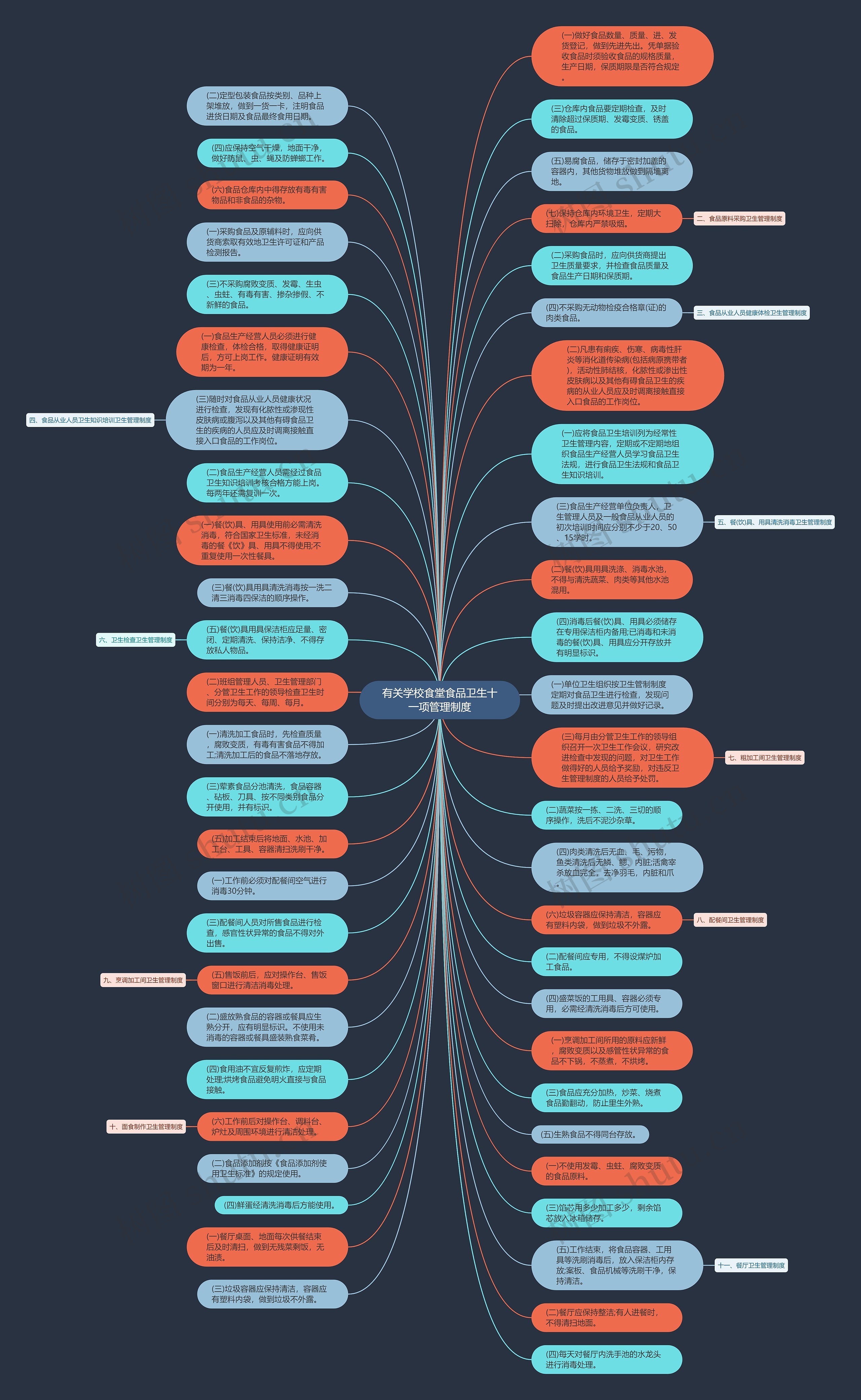 有关学校食堂食品卫生十一项管理制度思维导图