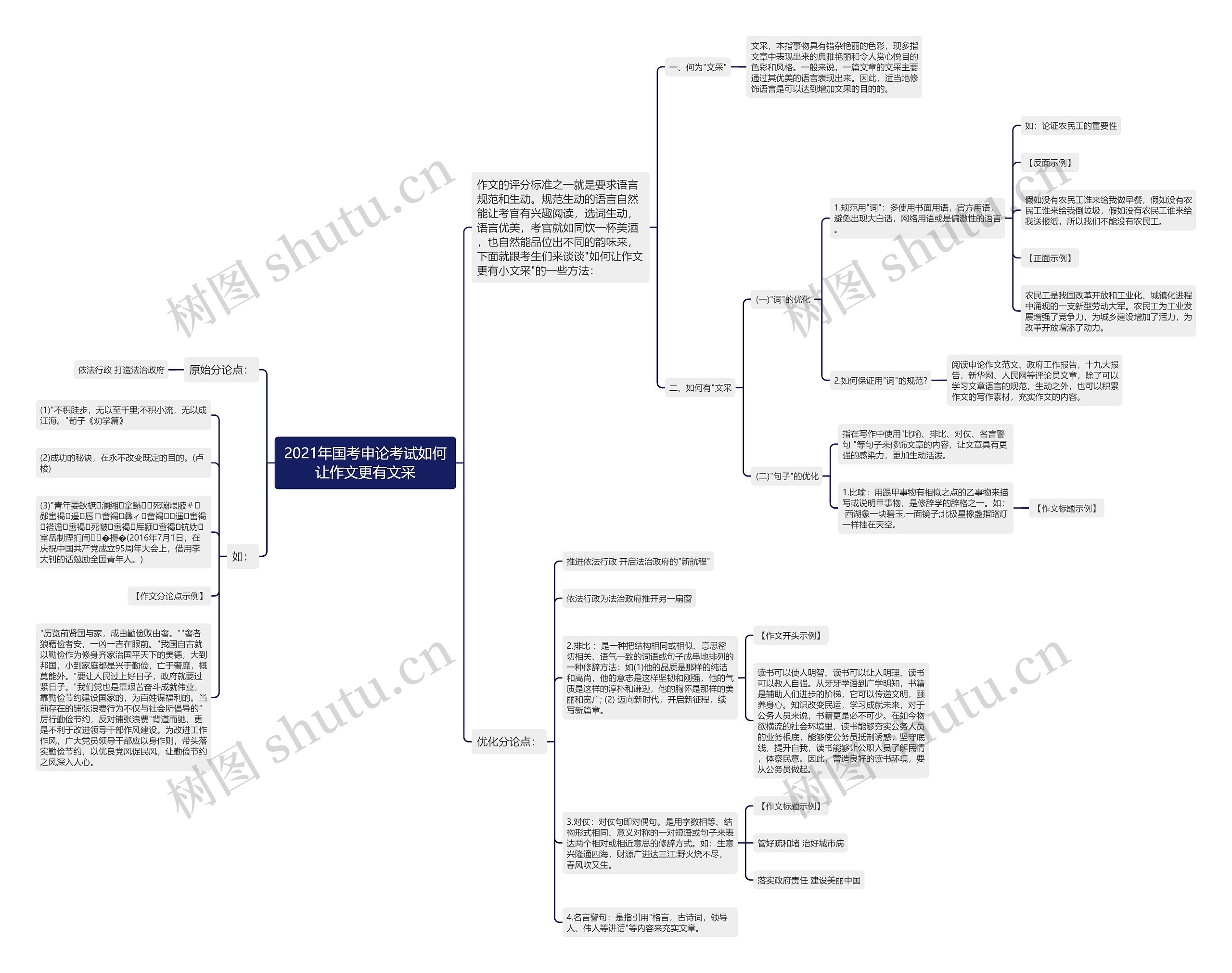 2021年国考申论考试如何让作文更有文采思维导图