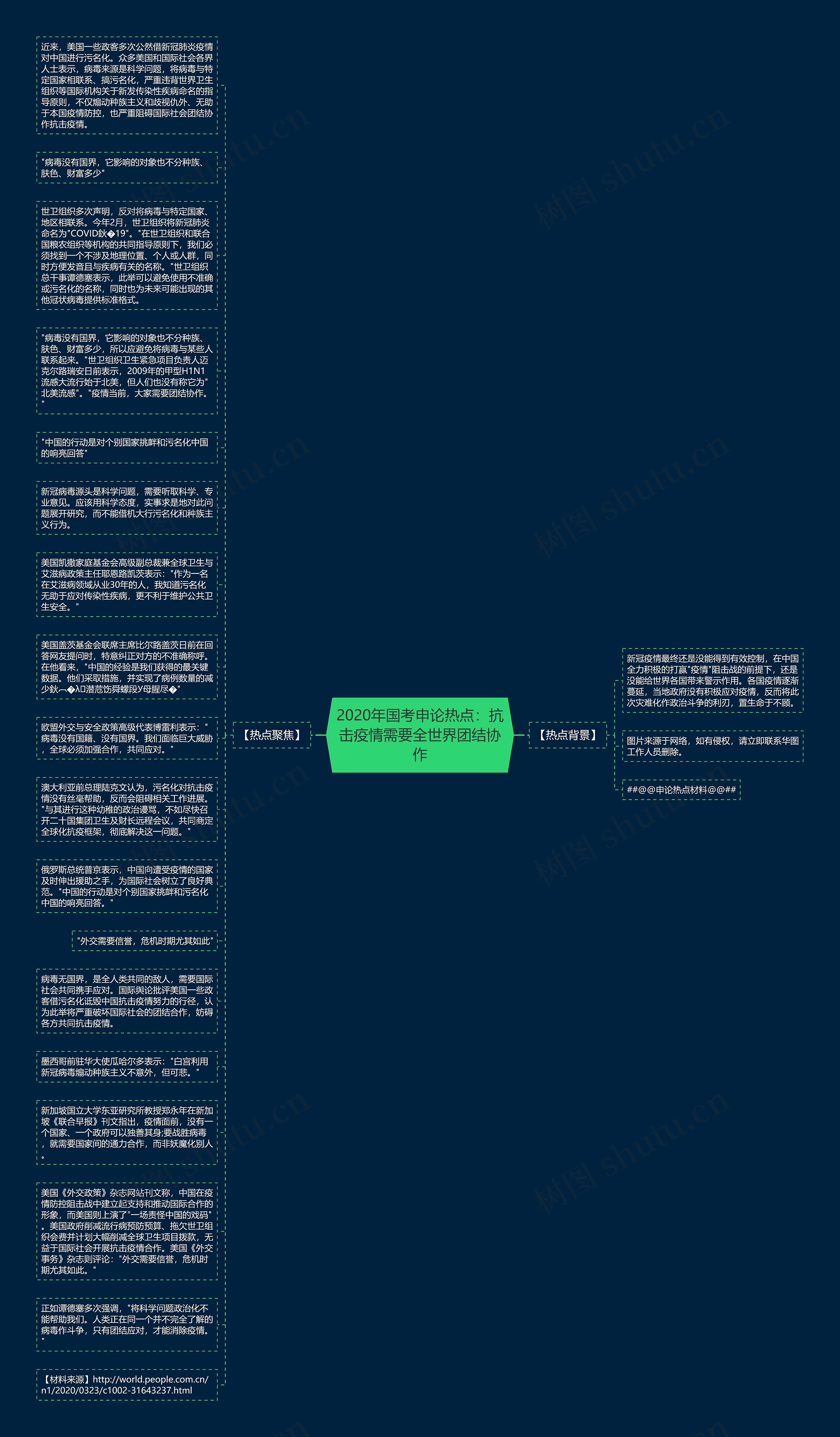 2020年国考申论热点：抗击疫情需要全世界团结协作思维导图