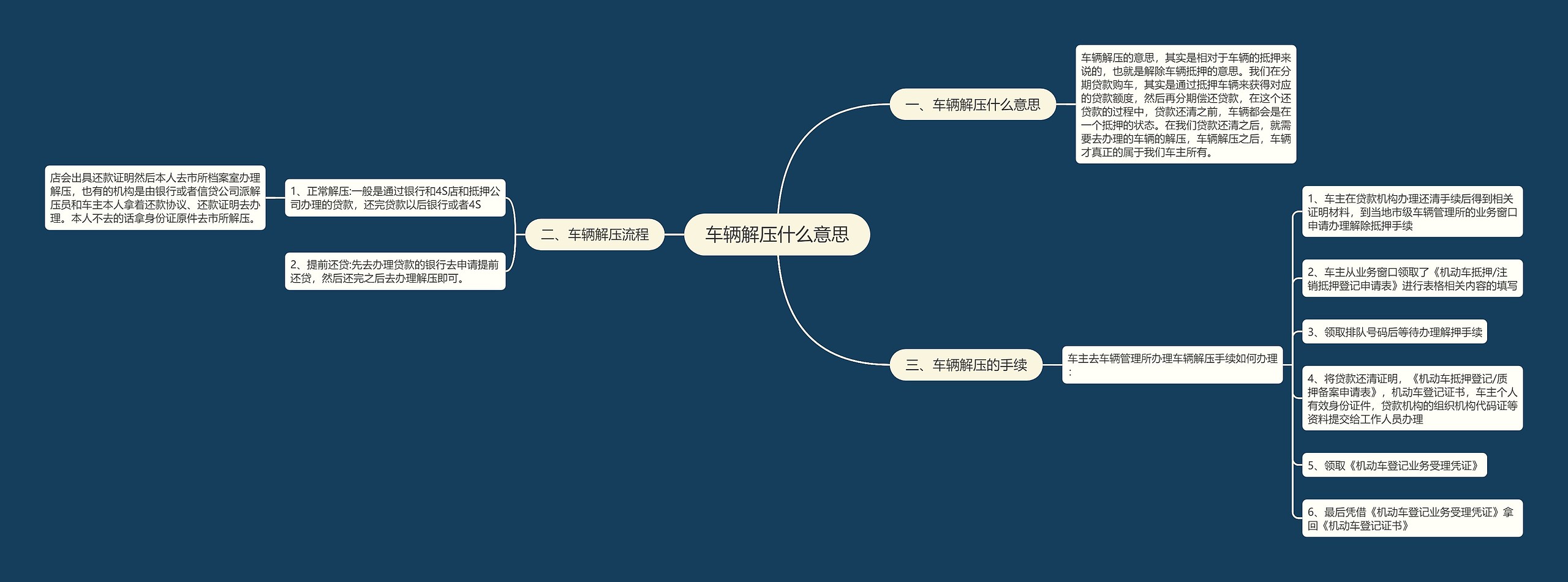 车辆解压什么意思