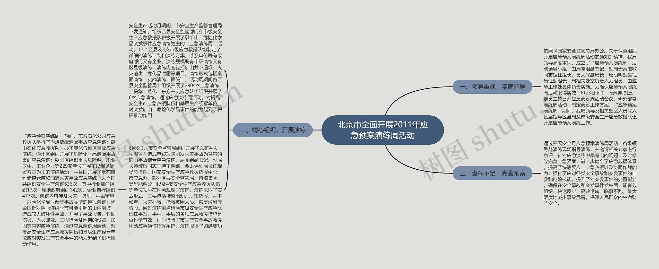 北京市全面开展2011年应急预案演练周活动思维导图