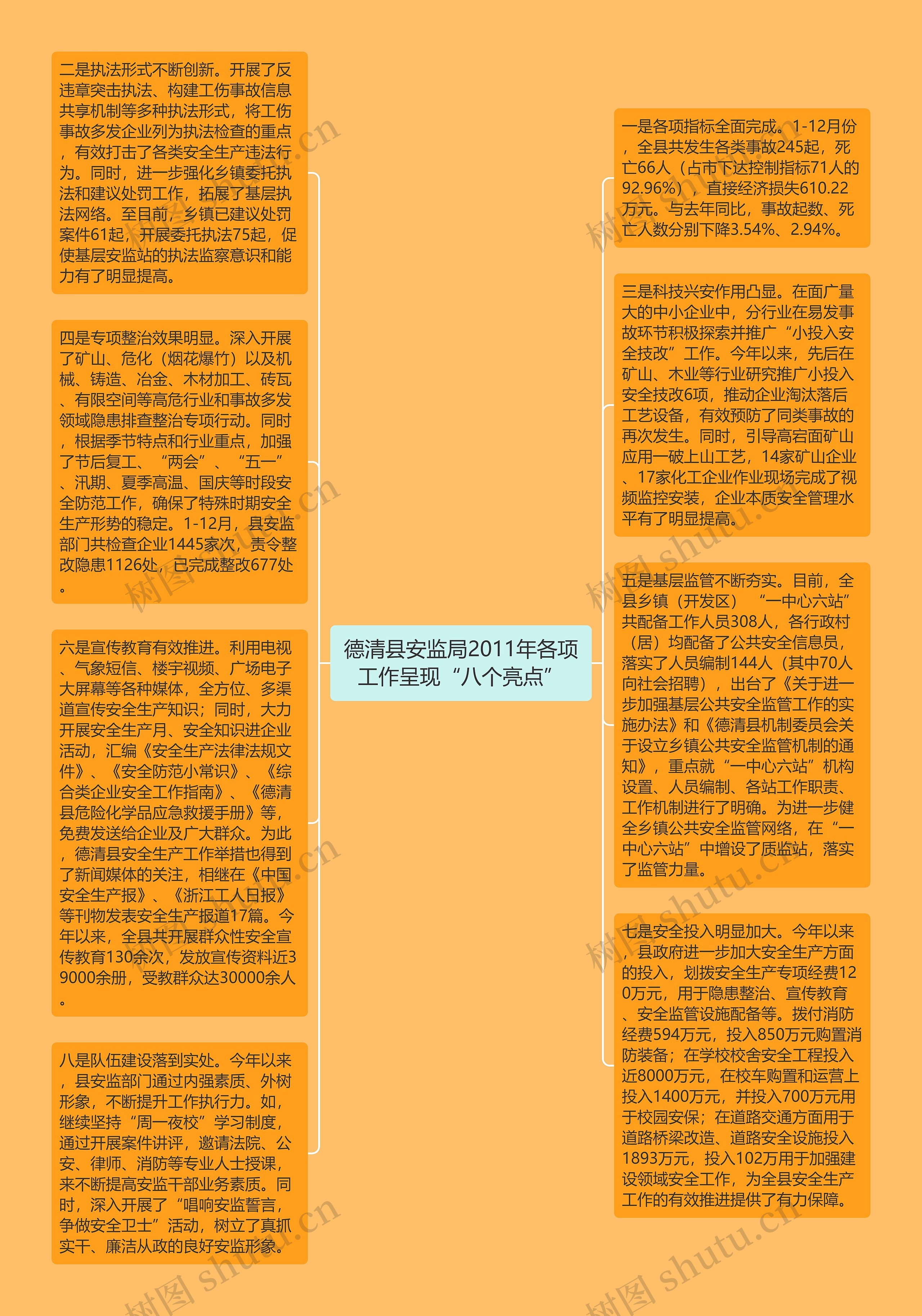 德清县安监局2011年各项工作呈现“八个亮点”思维导图