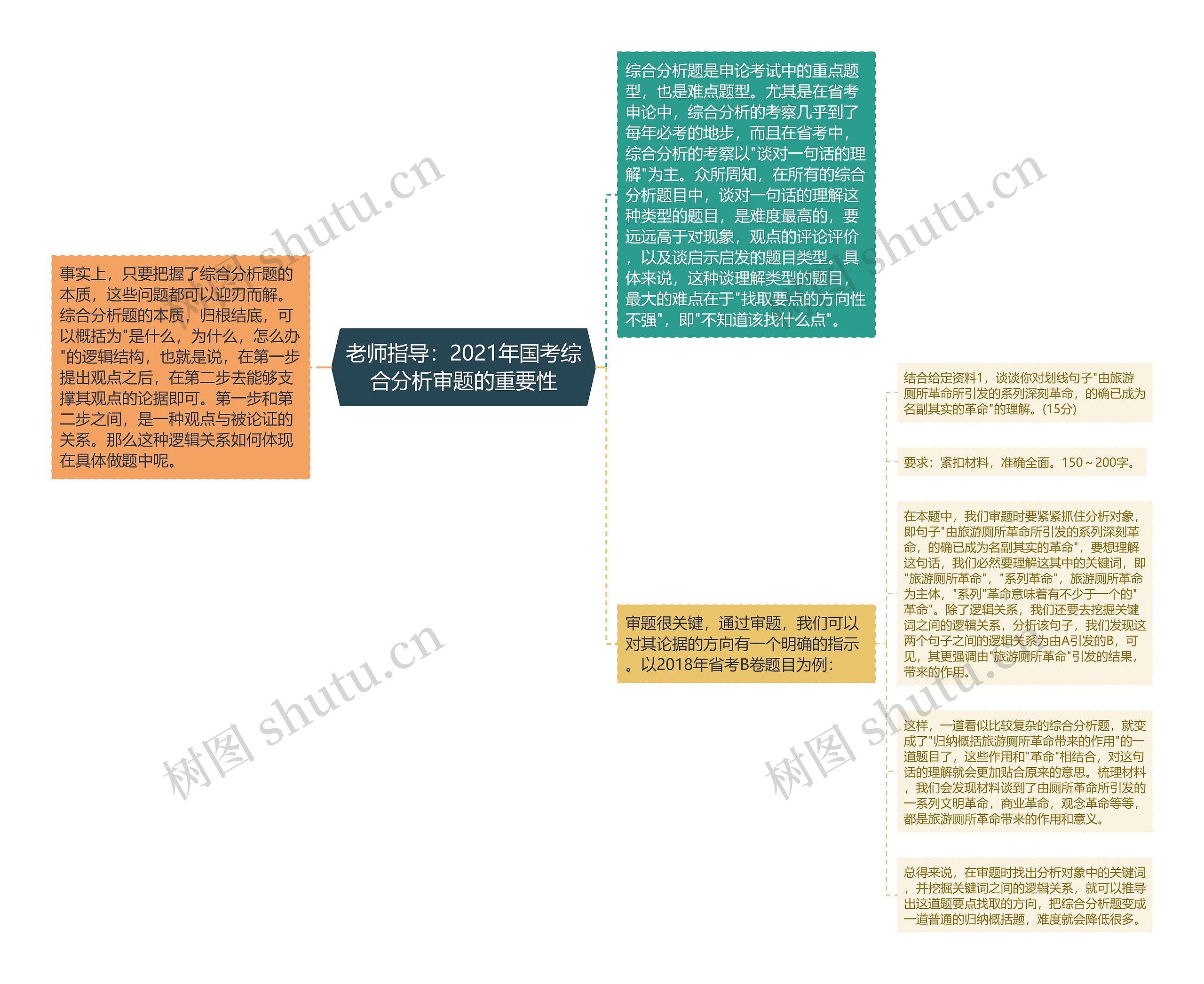 老师指导：2021年国考综合分析审题的重要性思维导图