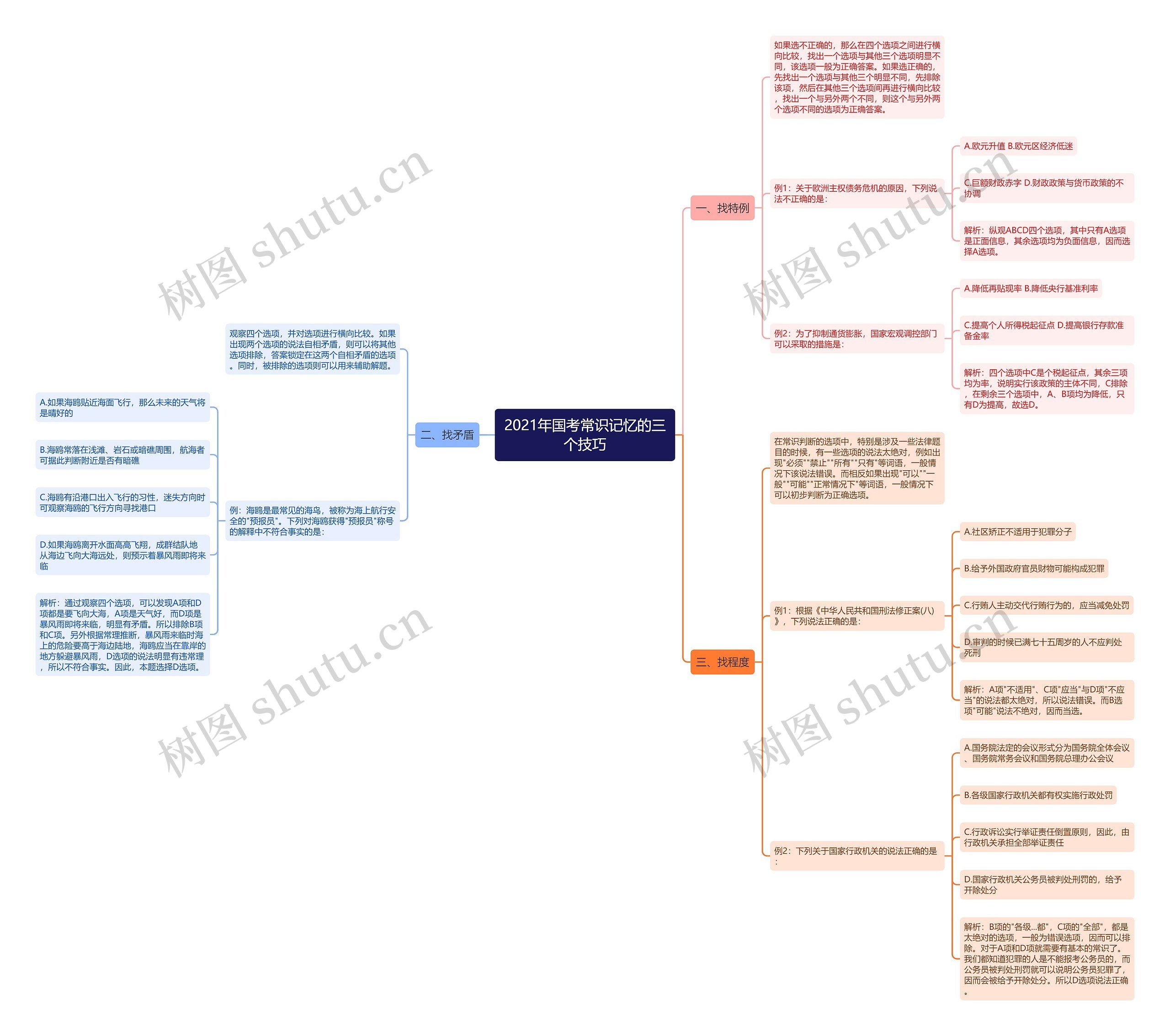 2021年国考常识记忆的三个技巧思维导图