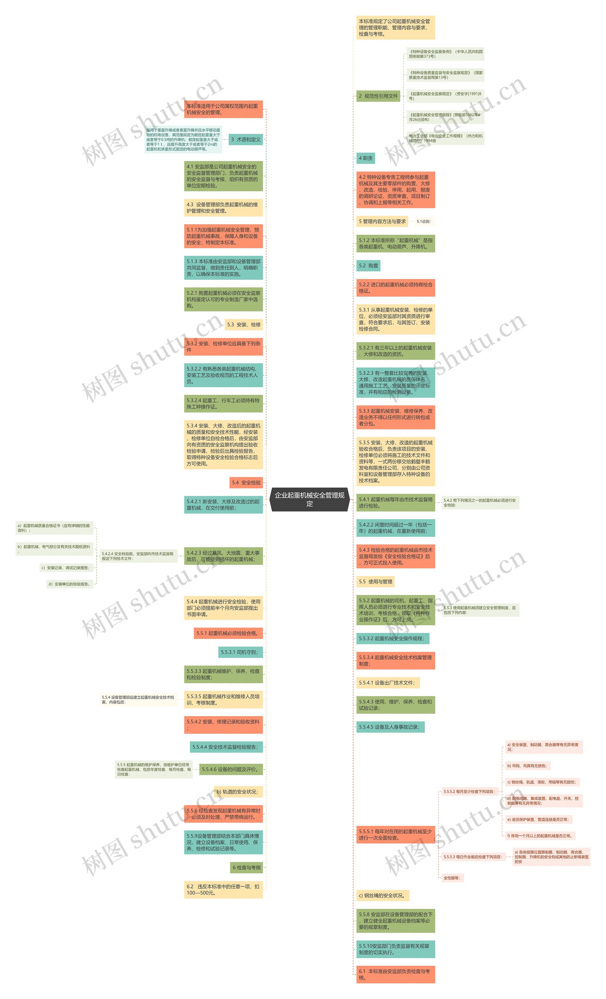 企业起重机械安全管理规定思维导图