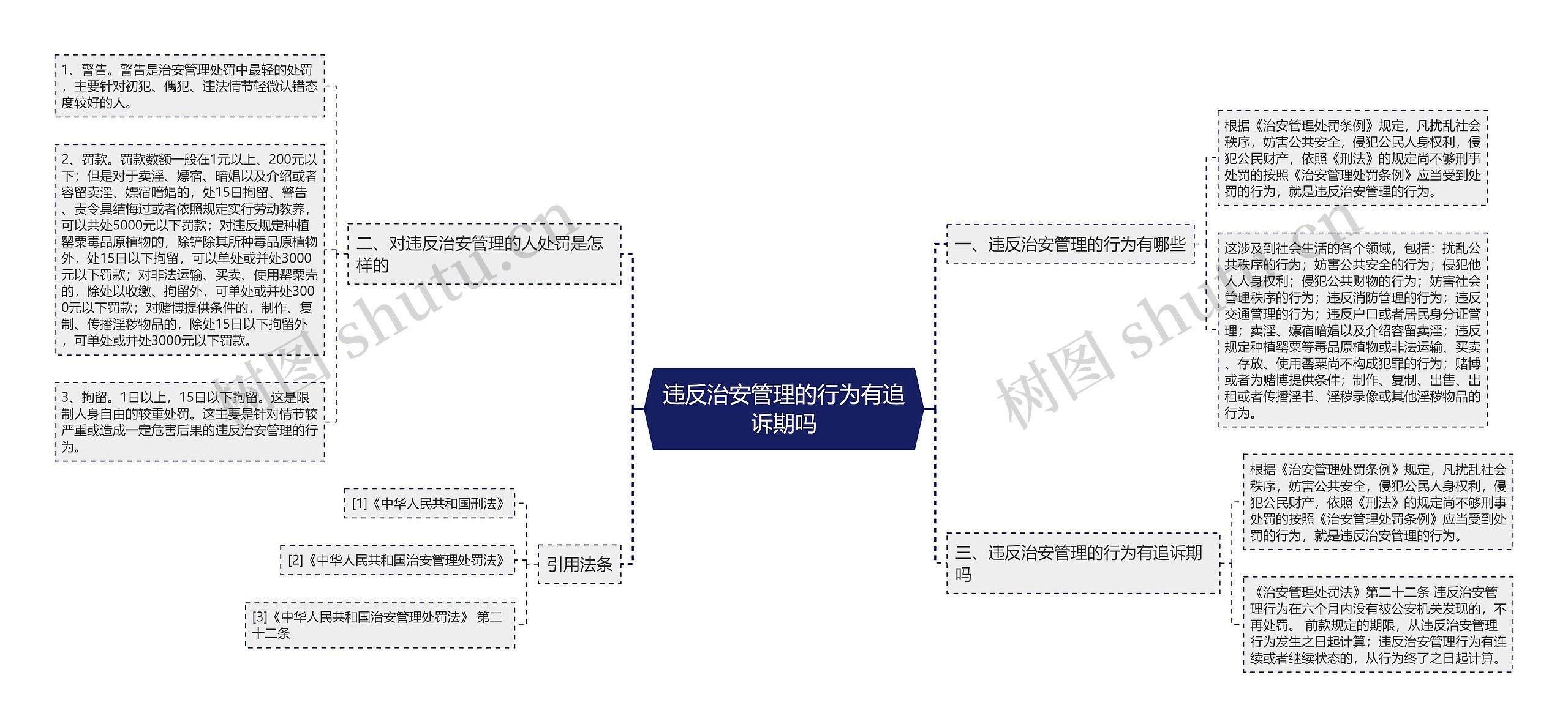 违反治安管理的行为有追诉期吗思维导图