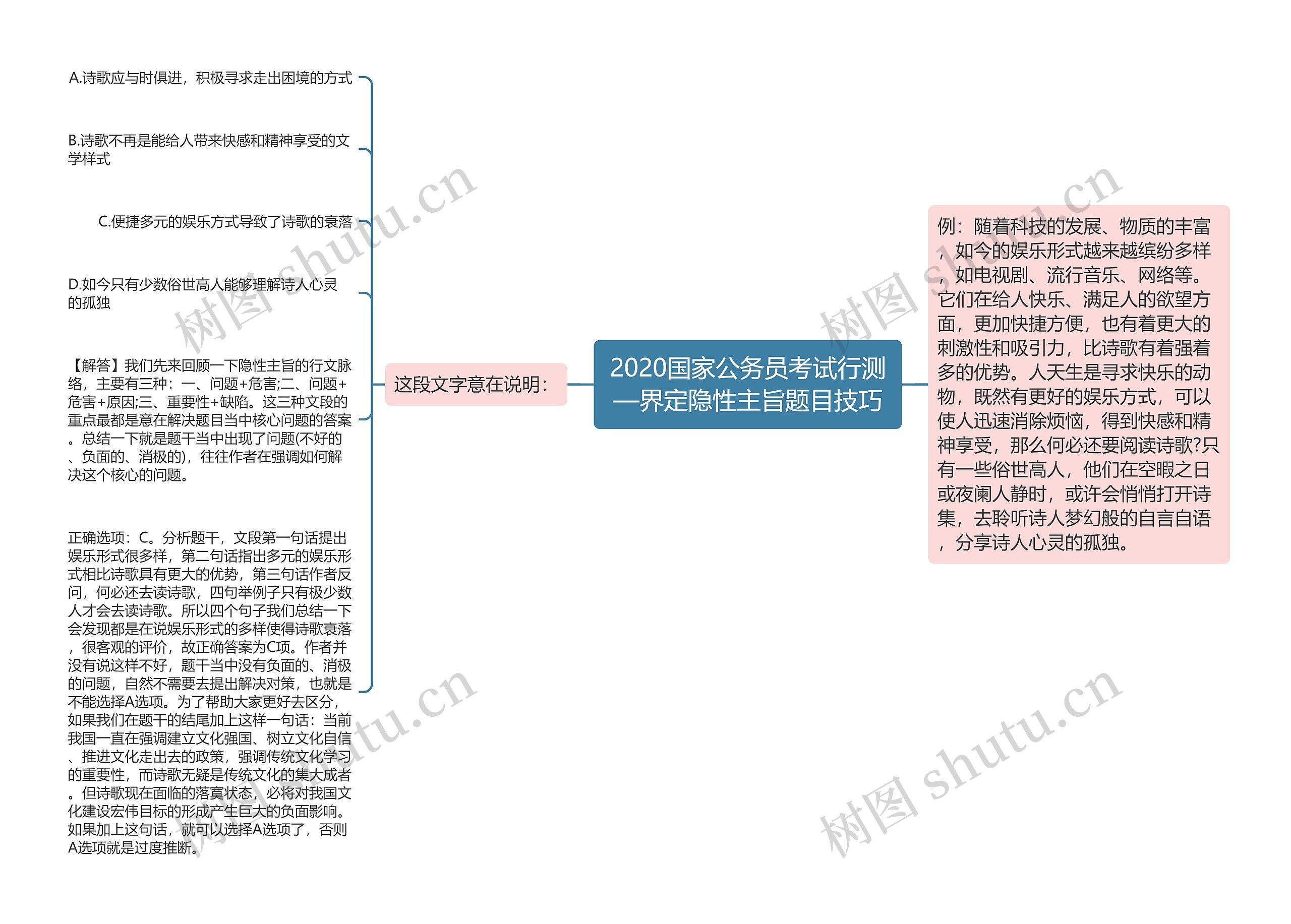 2020国家公务员考试行测—界定隐性主旨题目技巧思维导图