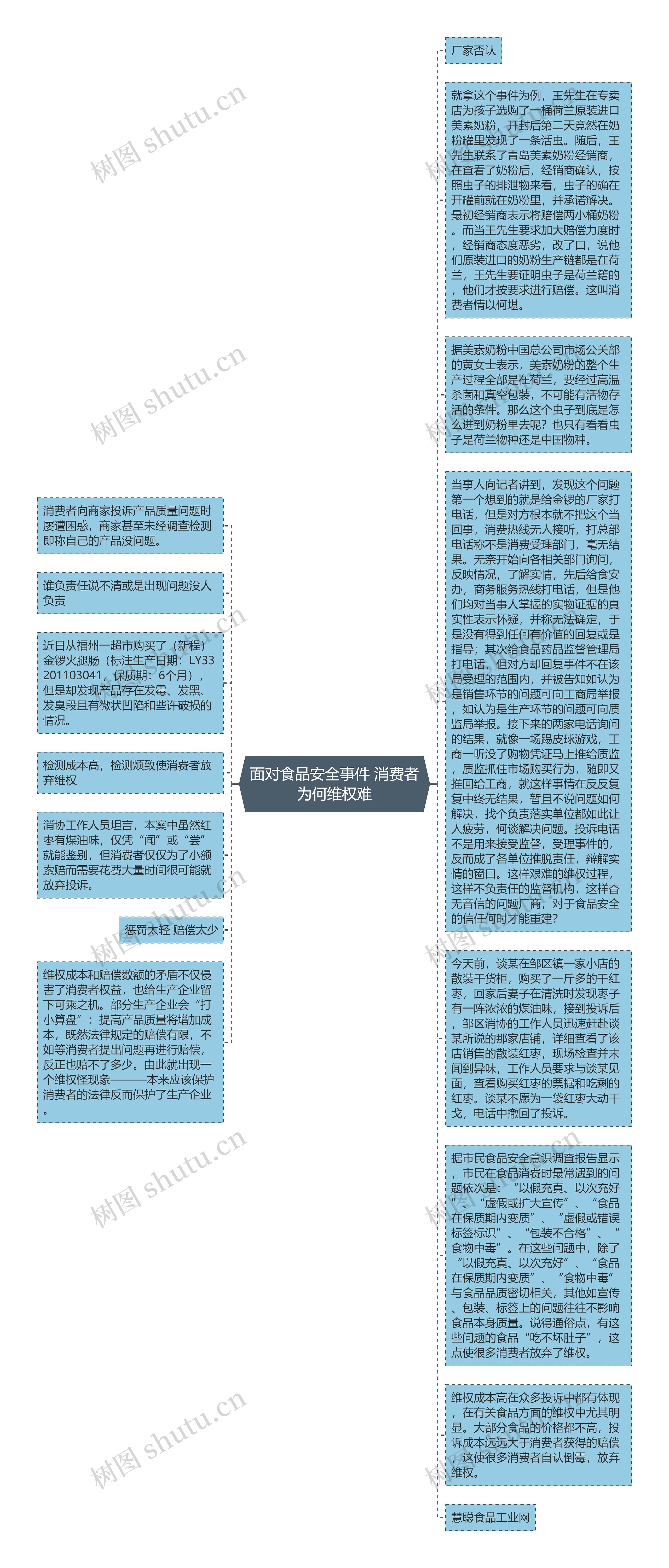 面对食品安全事件 消费者为何维权难思维导图