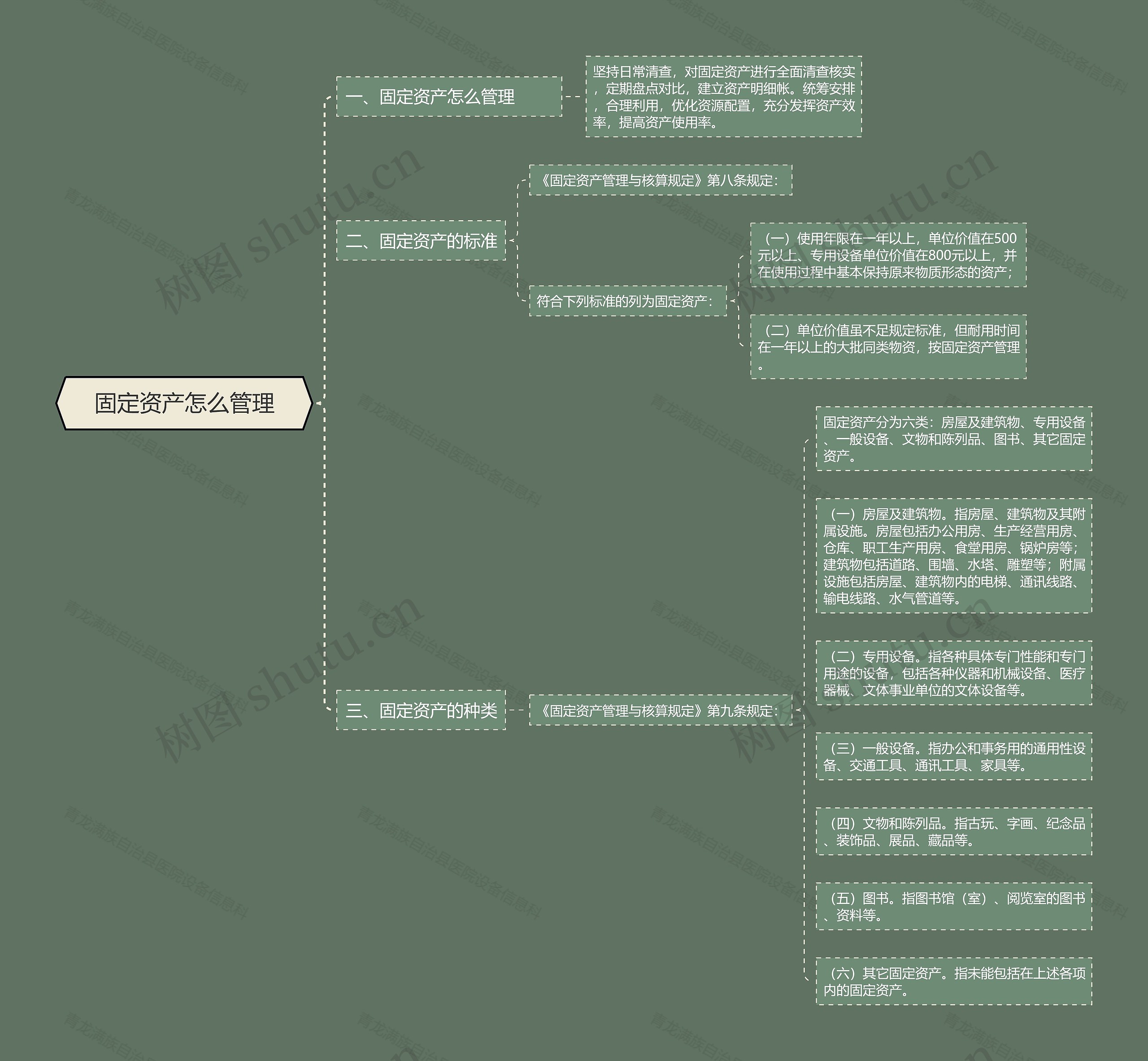 固定资产怎么管理思维导图