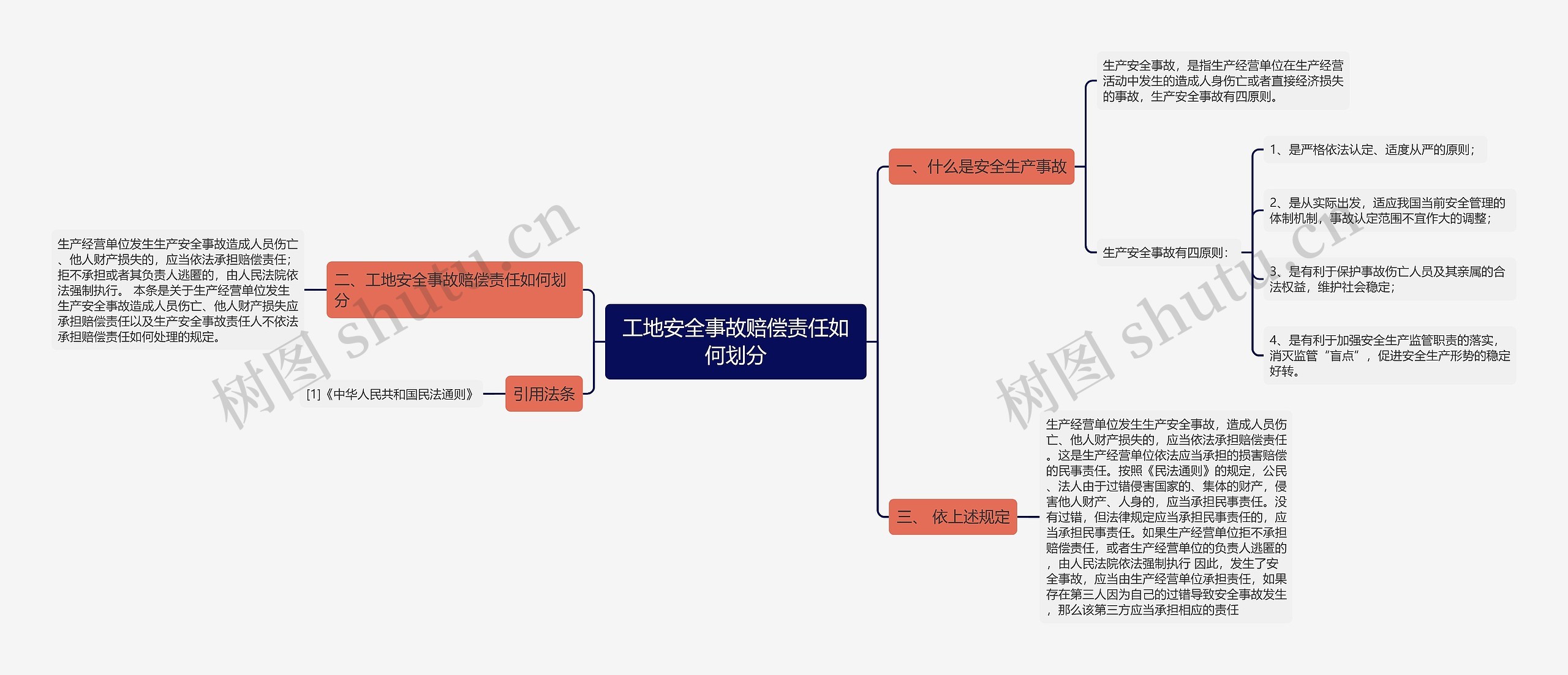 工地安全事故赔偿责任如何划分思维导图