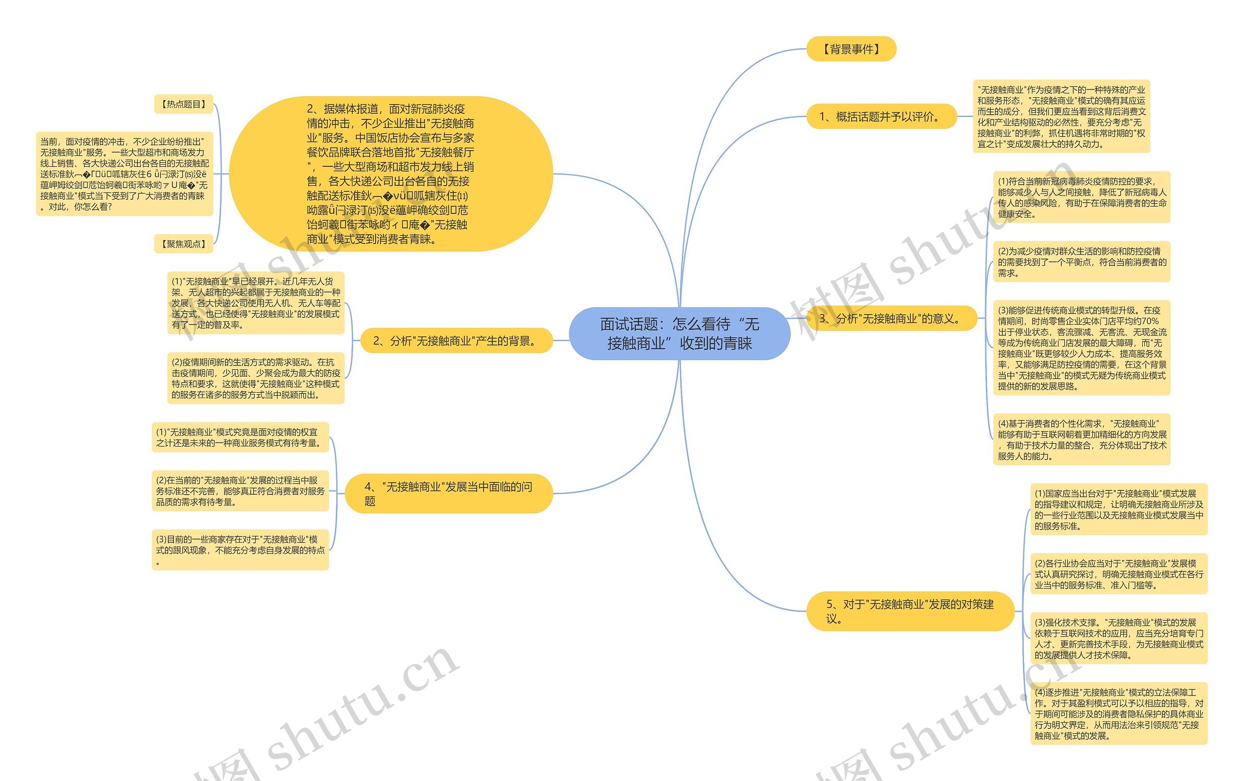 面试话题：怎么看待“无接触商业”收到的青睐思维导图