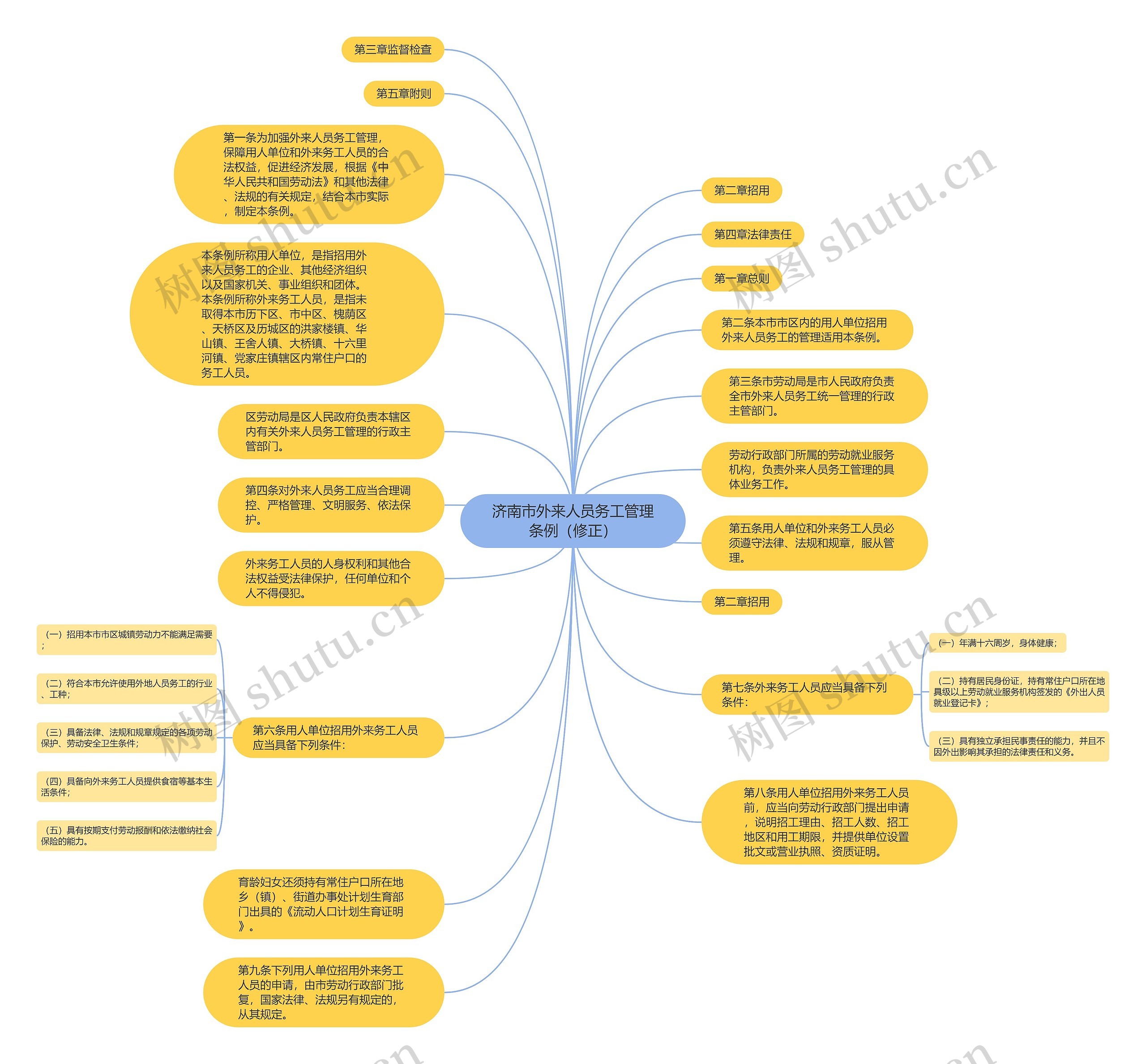 济南市外来人员务工管理条例（修正）思维导图