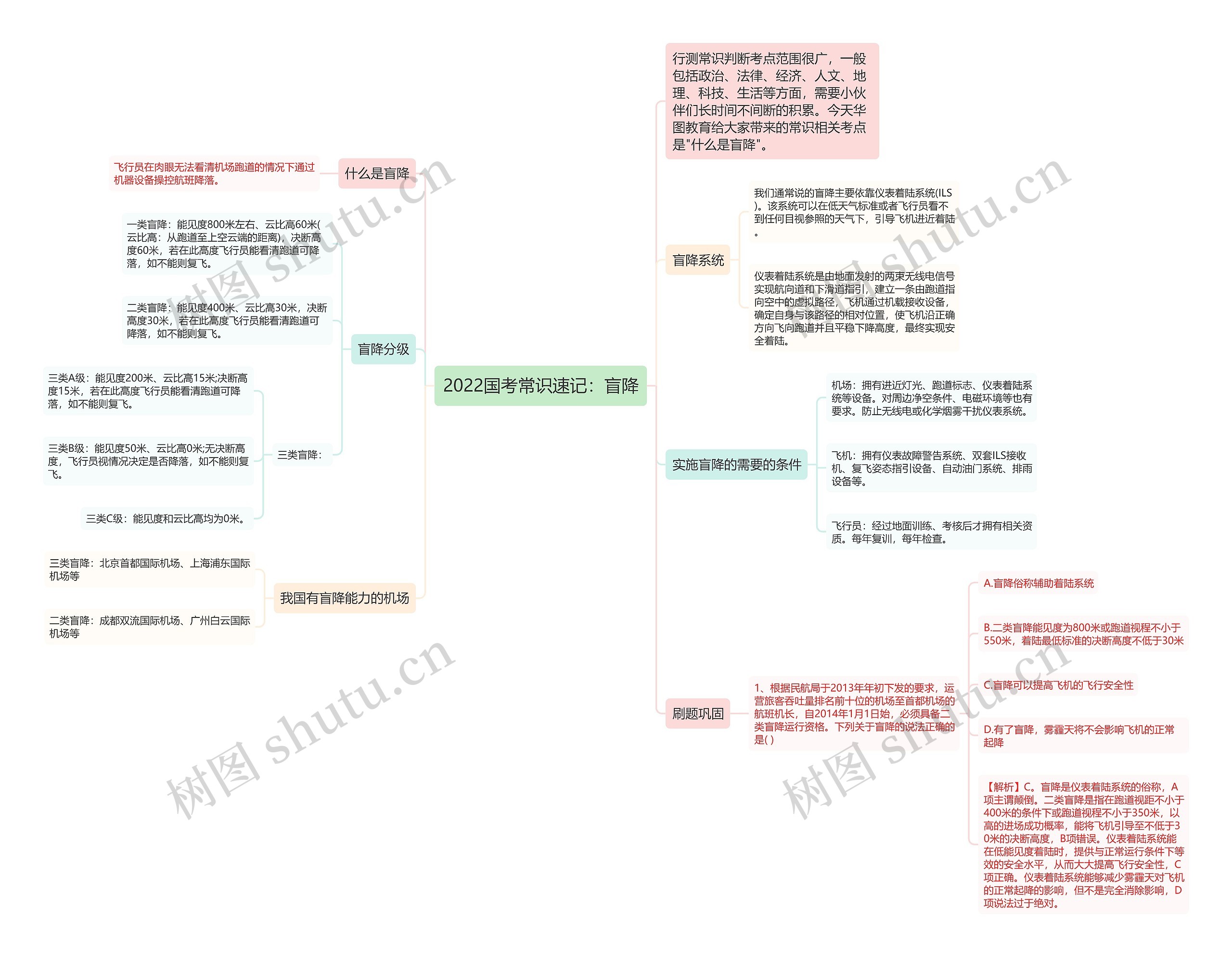 2022国考常识速记：盲降思维导图