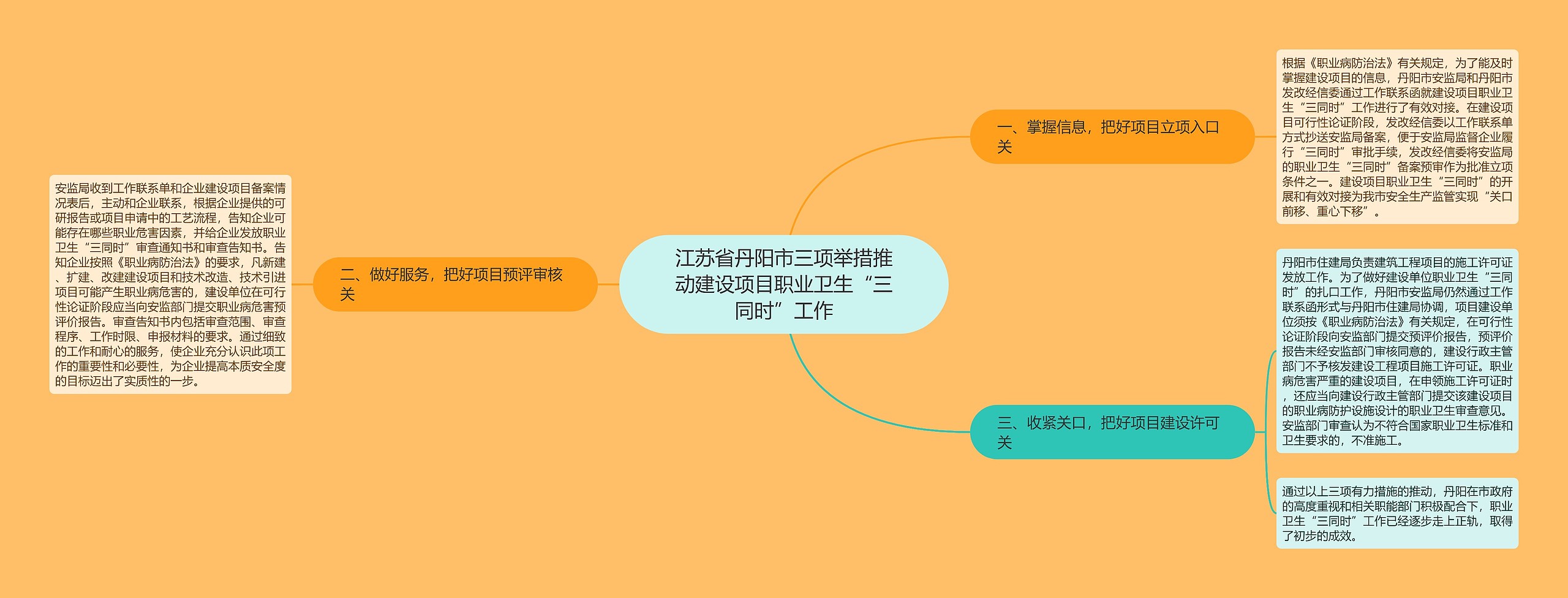 江苏省丹阳市三项举措推动建设项目职业卫生“三同时”工作思维导图