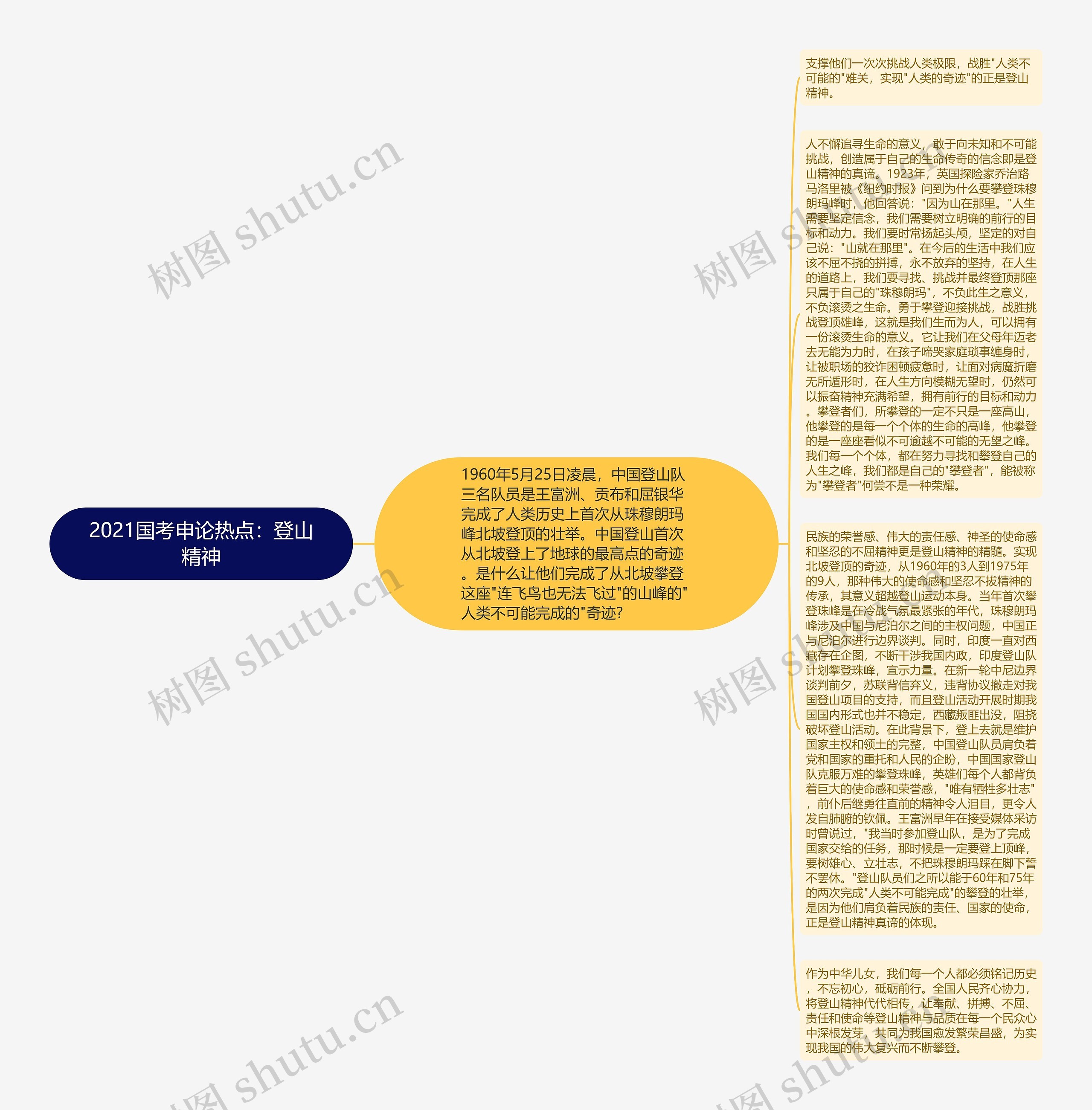 2021国考申论热点：登山精神思维导图