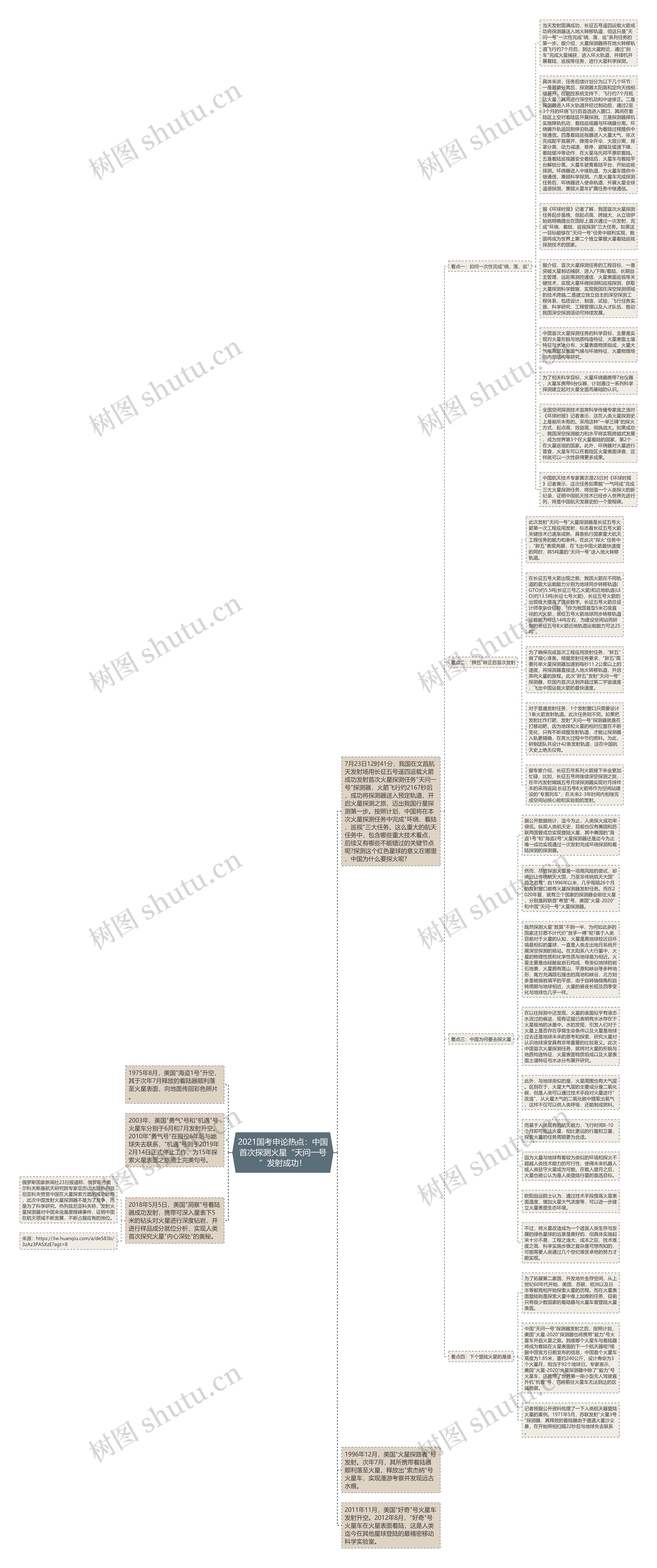 2021国考申论热点：中国首次探测火星“天问一号”发射成功！思维导图