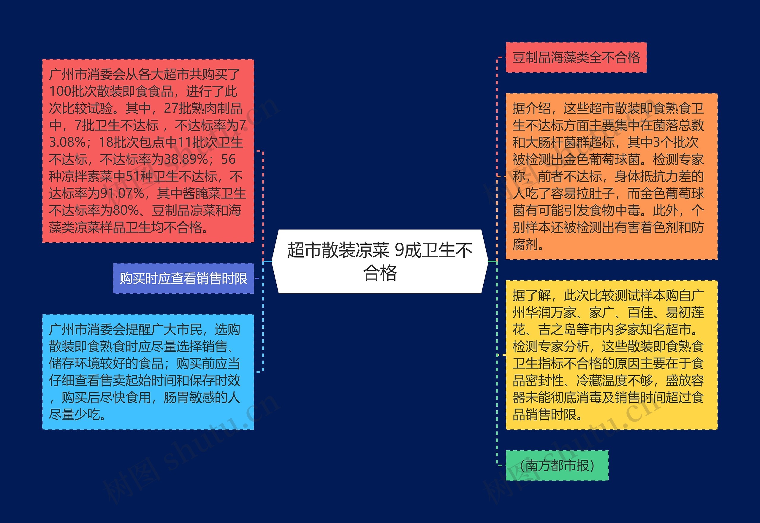 超市散装凉菜 9成卫生不合格思维导图