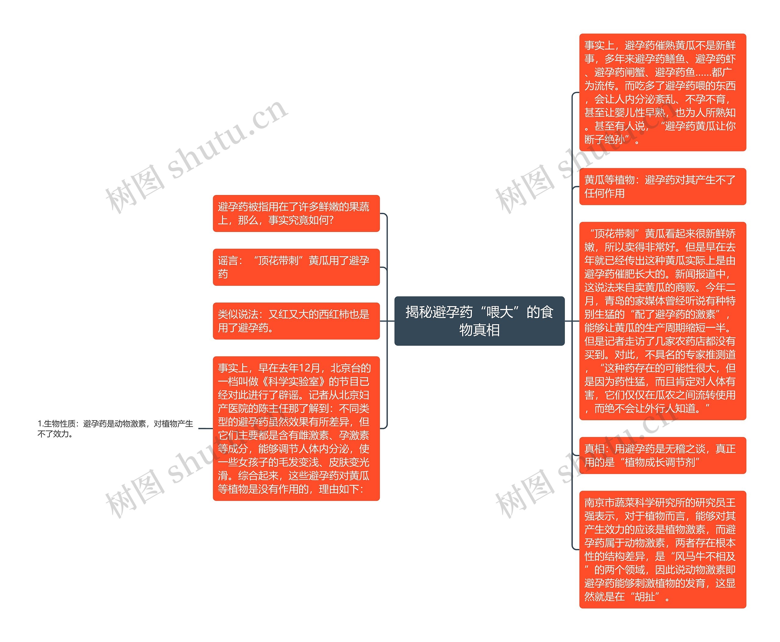 揭秘避孕药“喂大”的食物真相思维导图