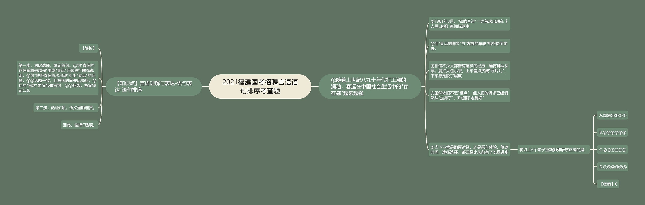 2021福建国考招聘言语语句排序考查题思维导图