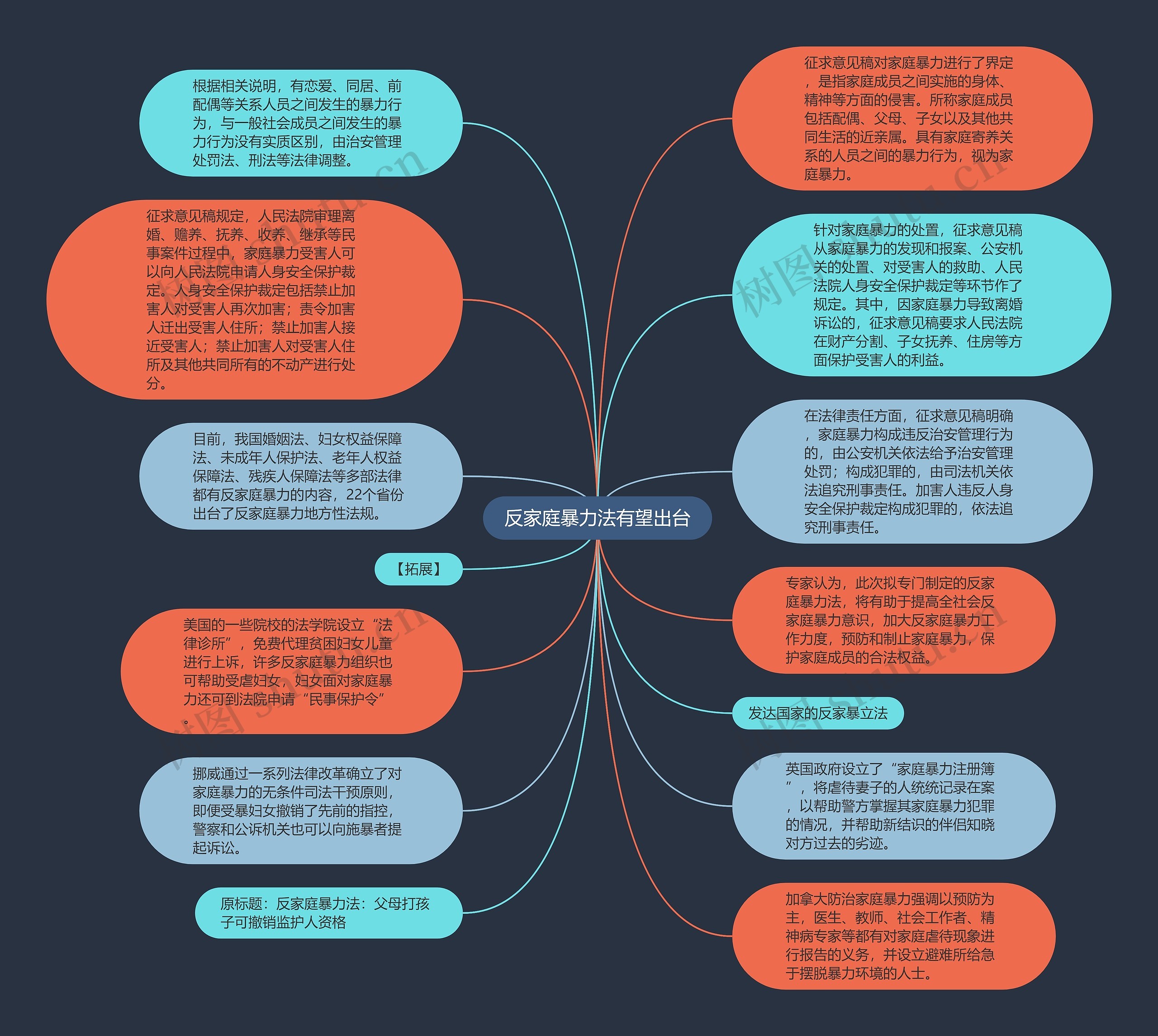 反家庭暴力法有望出台思维导图