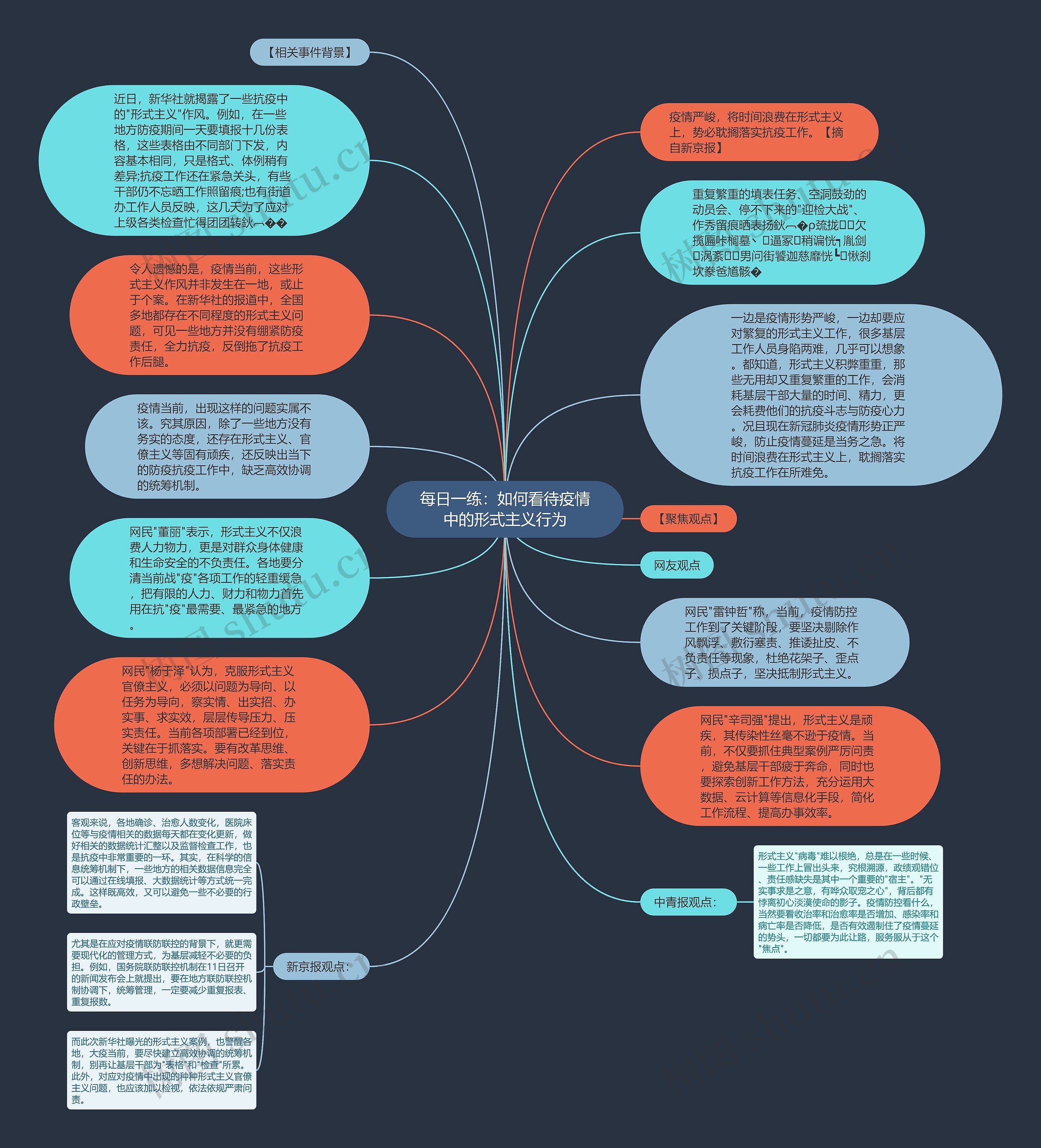 每日一练：如何看待疫情中的形式主义行为思维导图