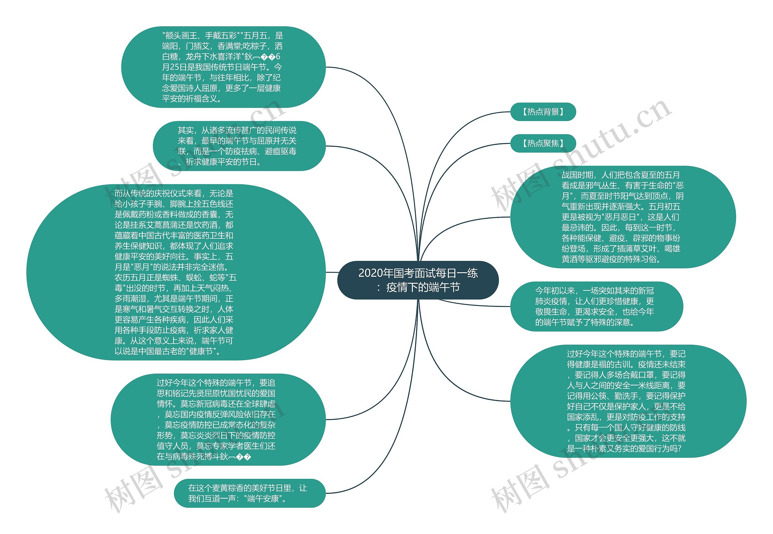 2020年国考面试每日一练：疫情下的端午节思维导图