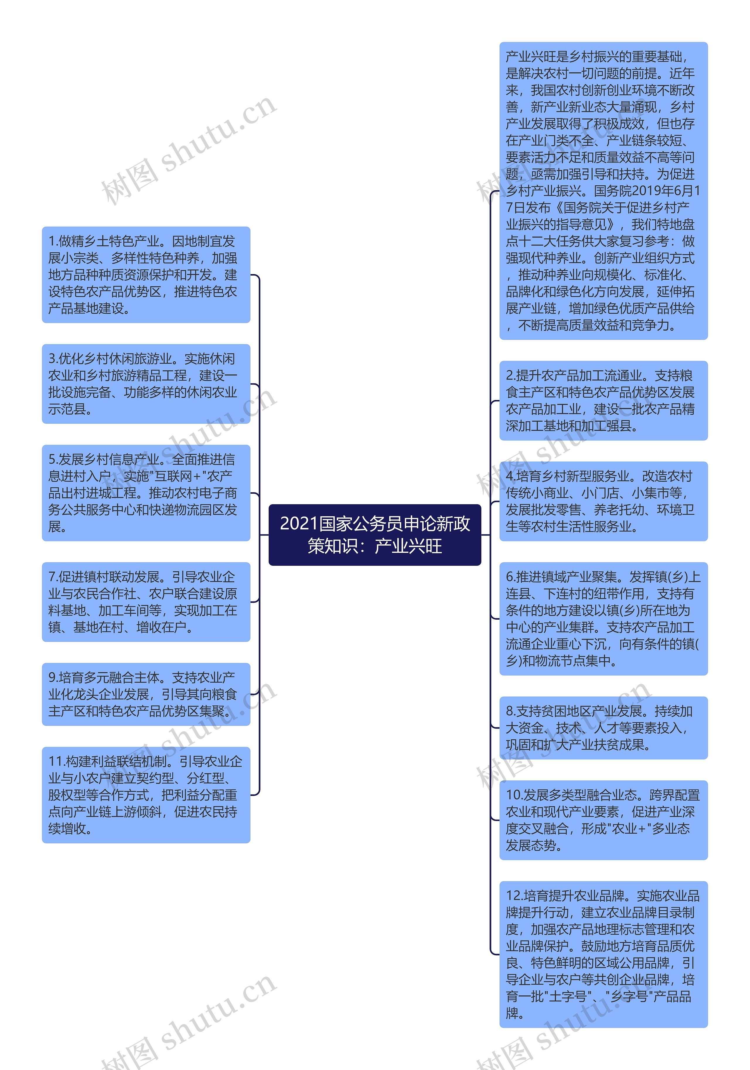 2021国家公务员申论新政策知识：产业兴旺思维导图