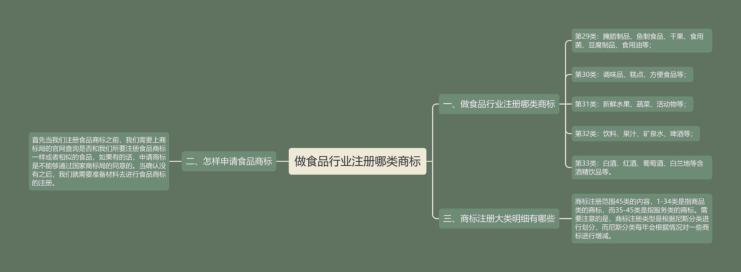做食品行业注册哪类商标 做食品行业注册哪类商标