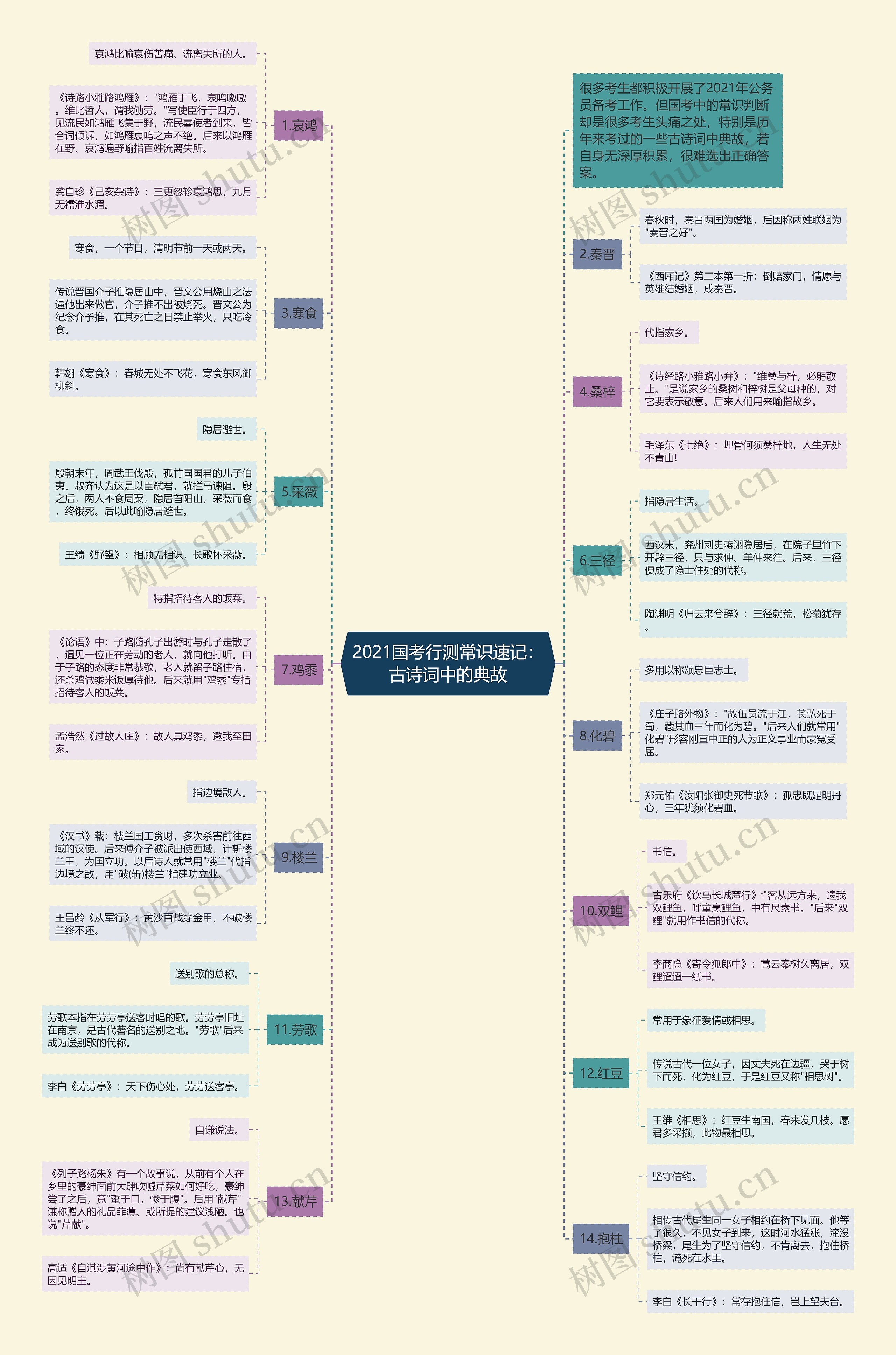 2021国考行测常识速记：古诗词中的典故思维导图