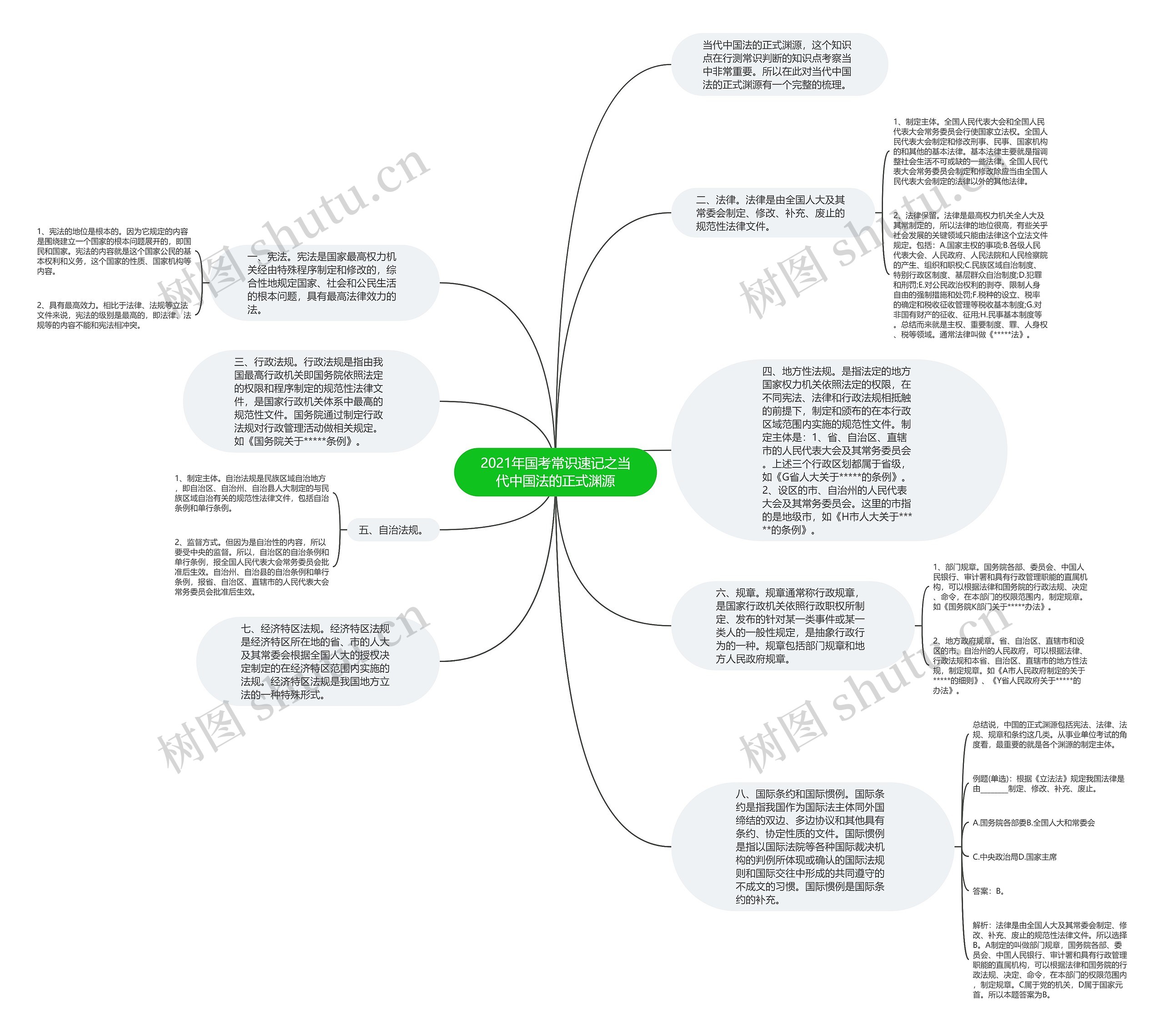 2021年国考常识速记之当代中国法的正式渊源思维导图