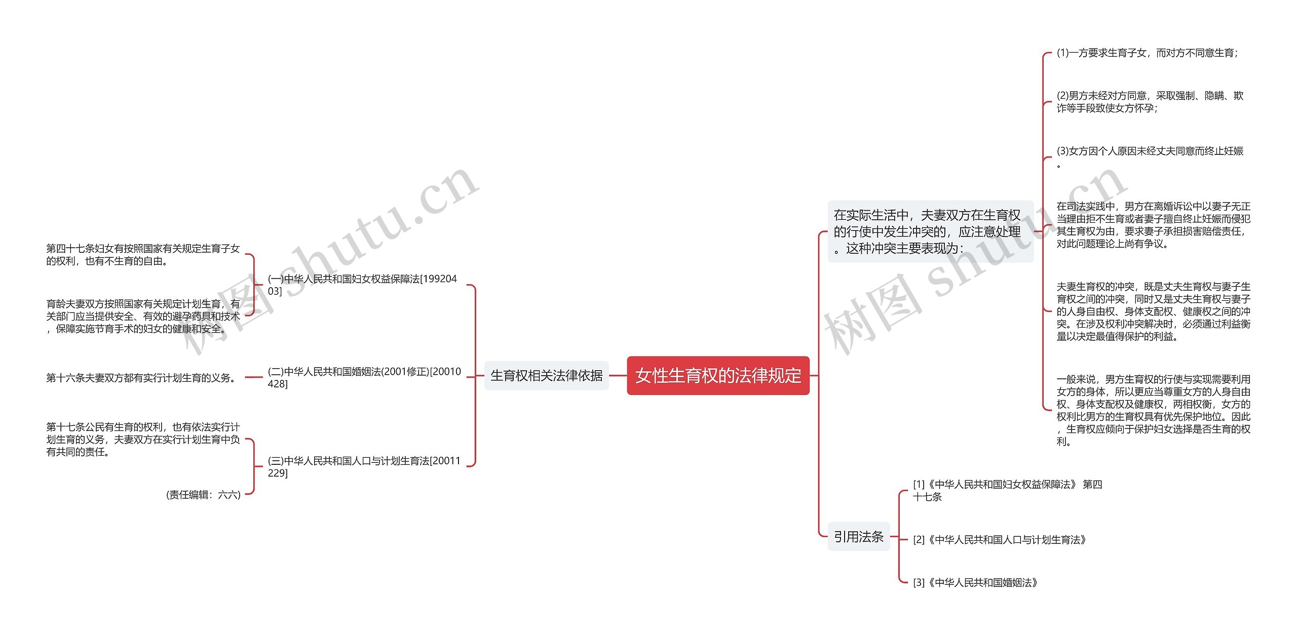 女性生育权的法律规定思维导图