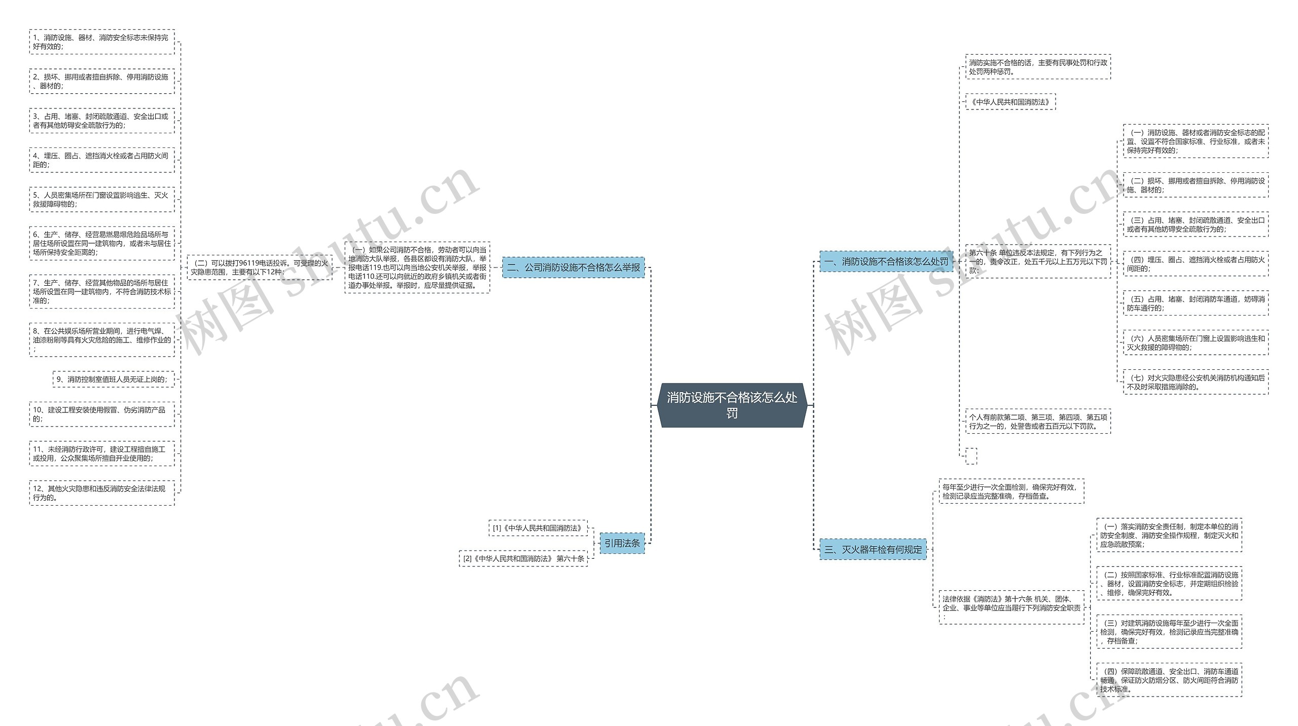 消防设施不合格该怎么处罚思维导图