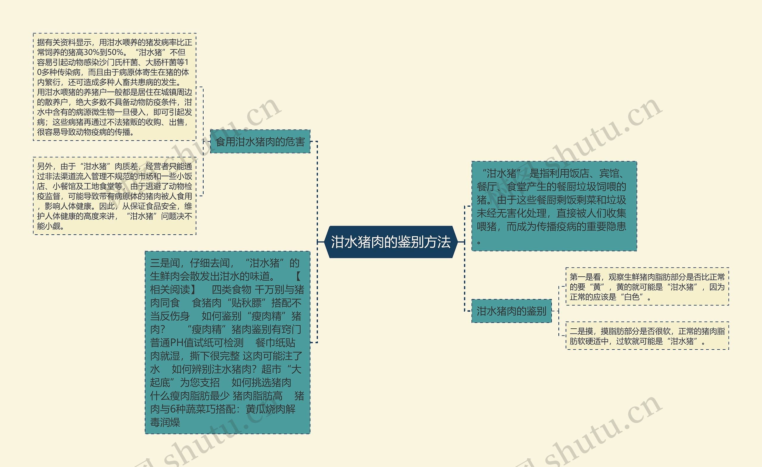 泔水猪肉的鉴别方法思维导图