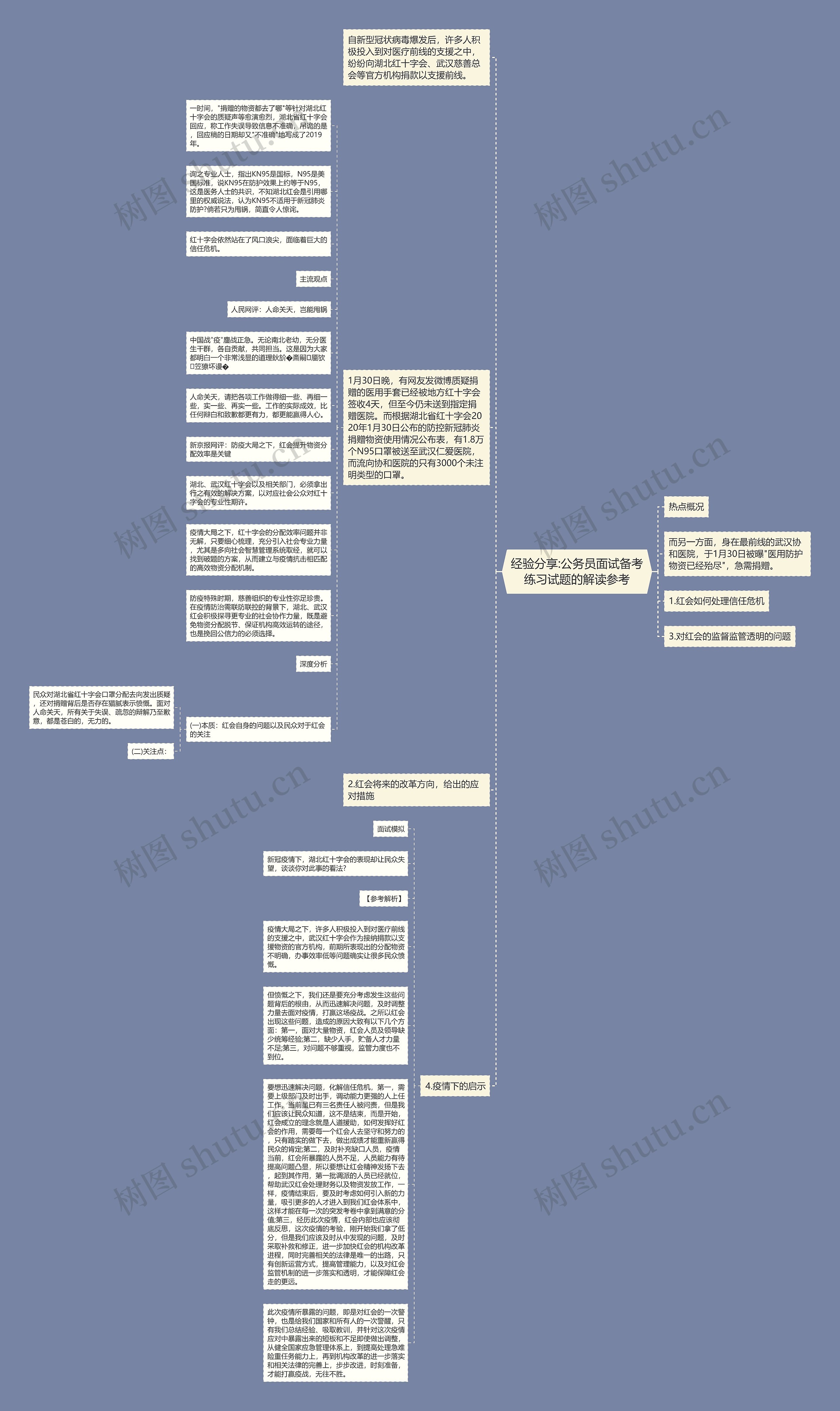 经验分享:公务员面试备考练习试题的解读参考思维导图