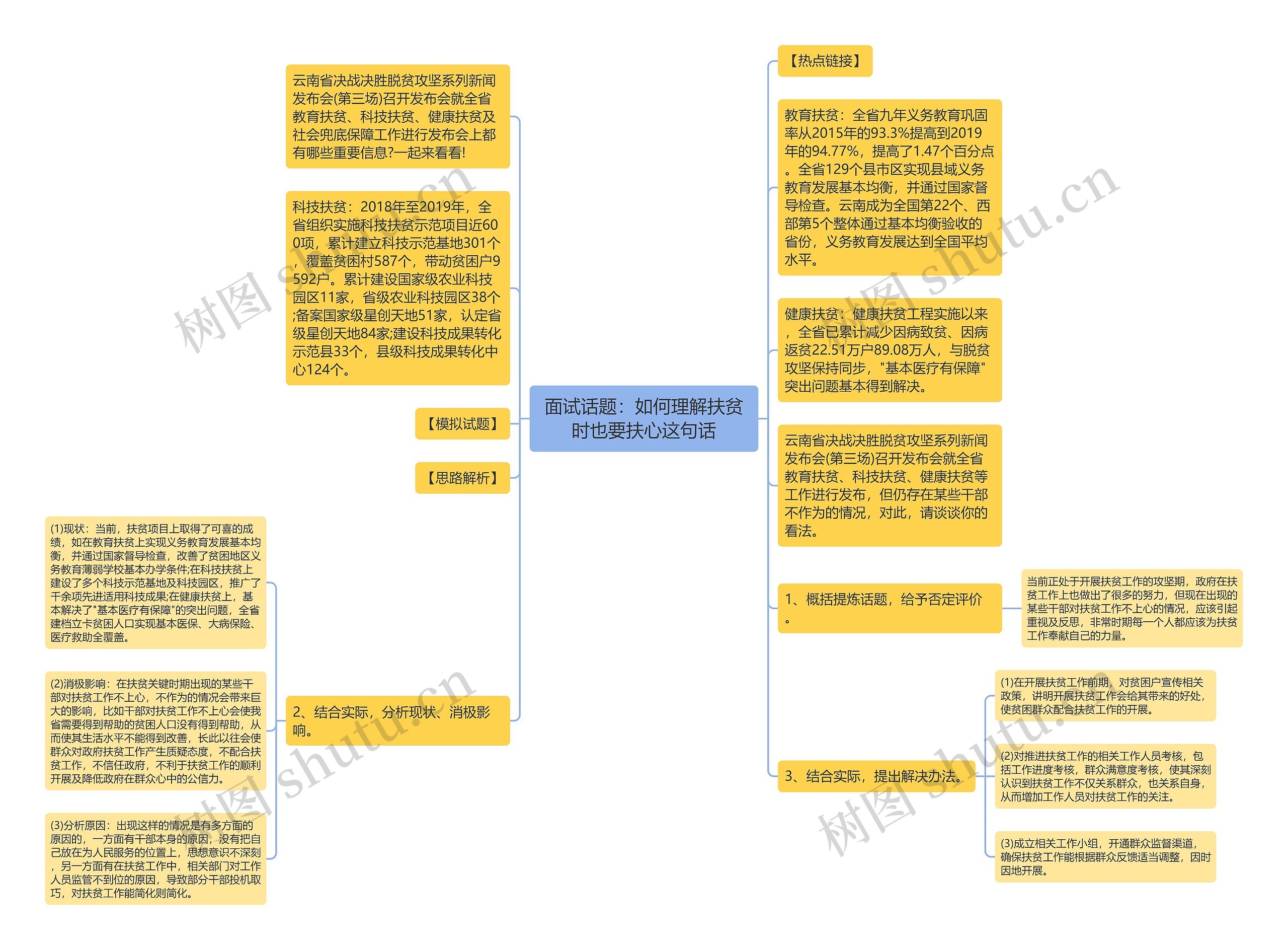 面试话题：如何理解扶贫时也要扶心这句话思维导图