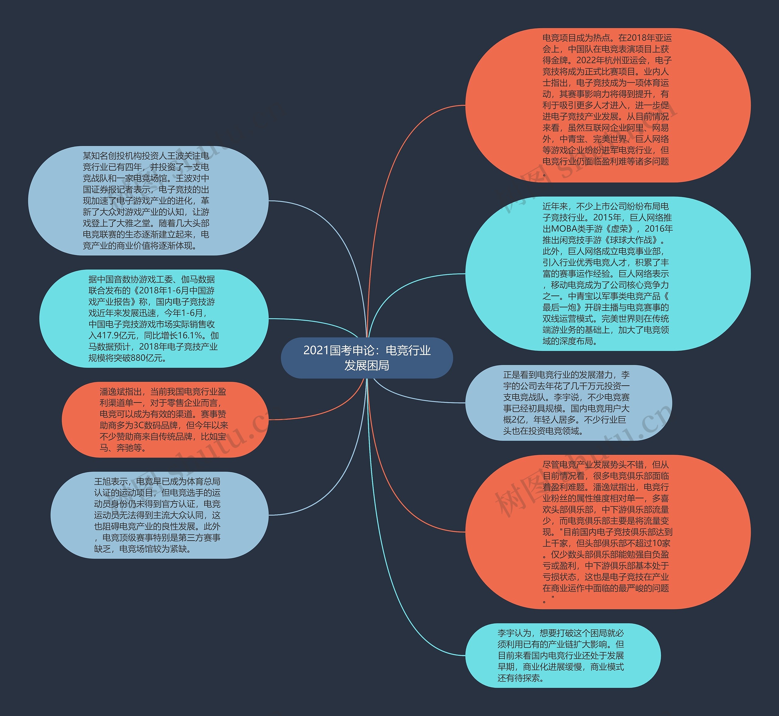 2021国考申论：电竞行业发展困局思维导图