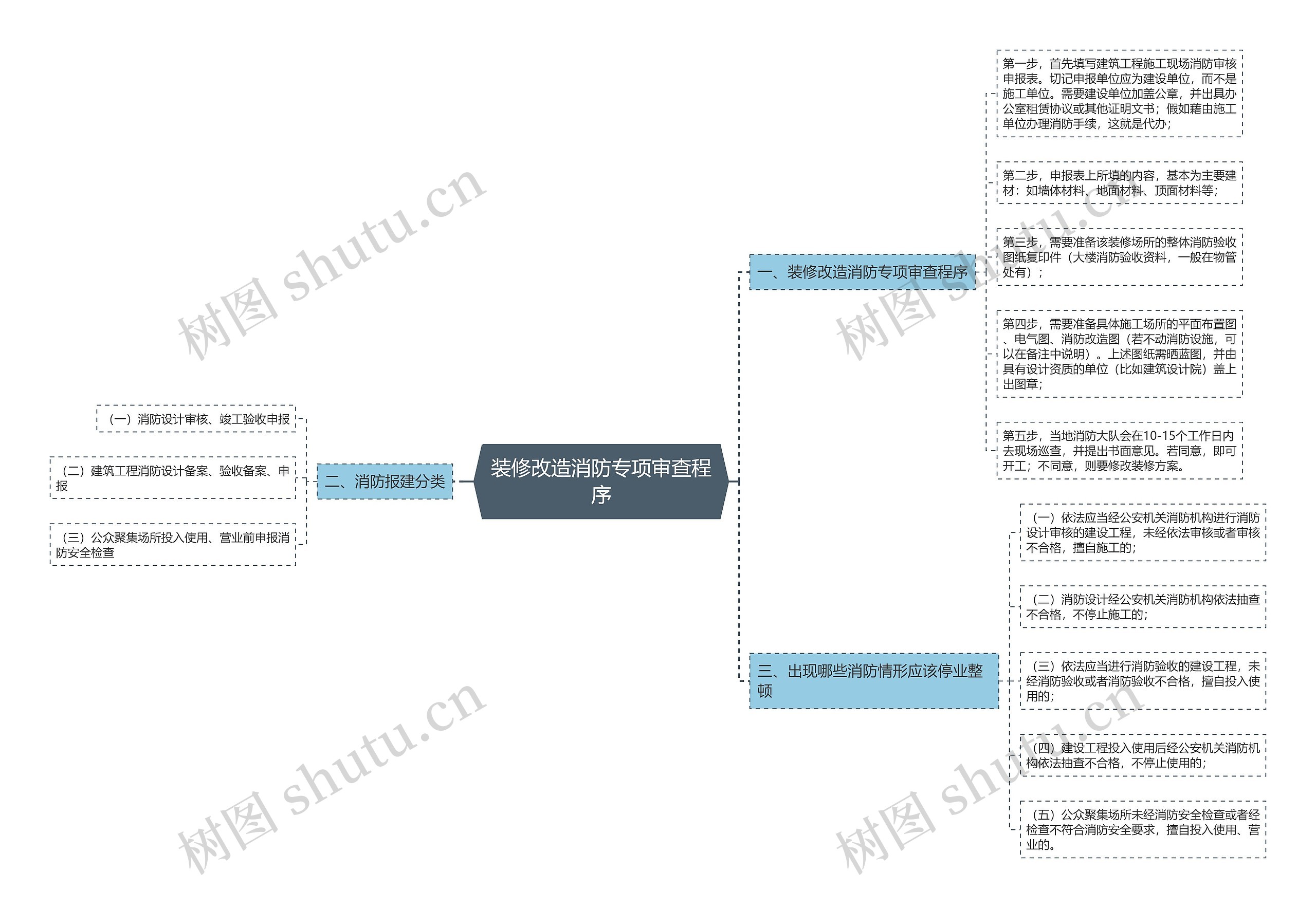 装修改造消防专项审查程序