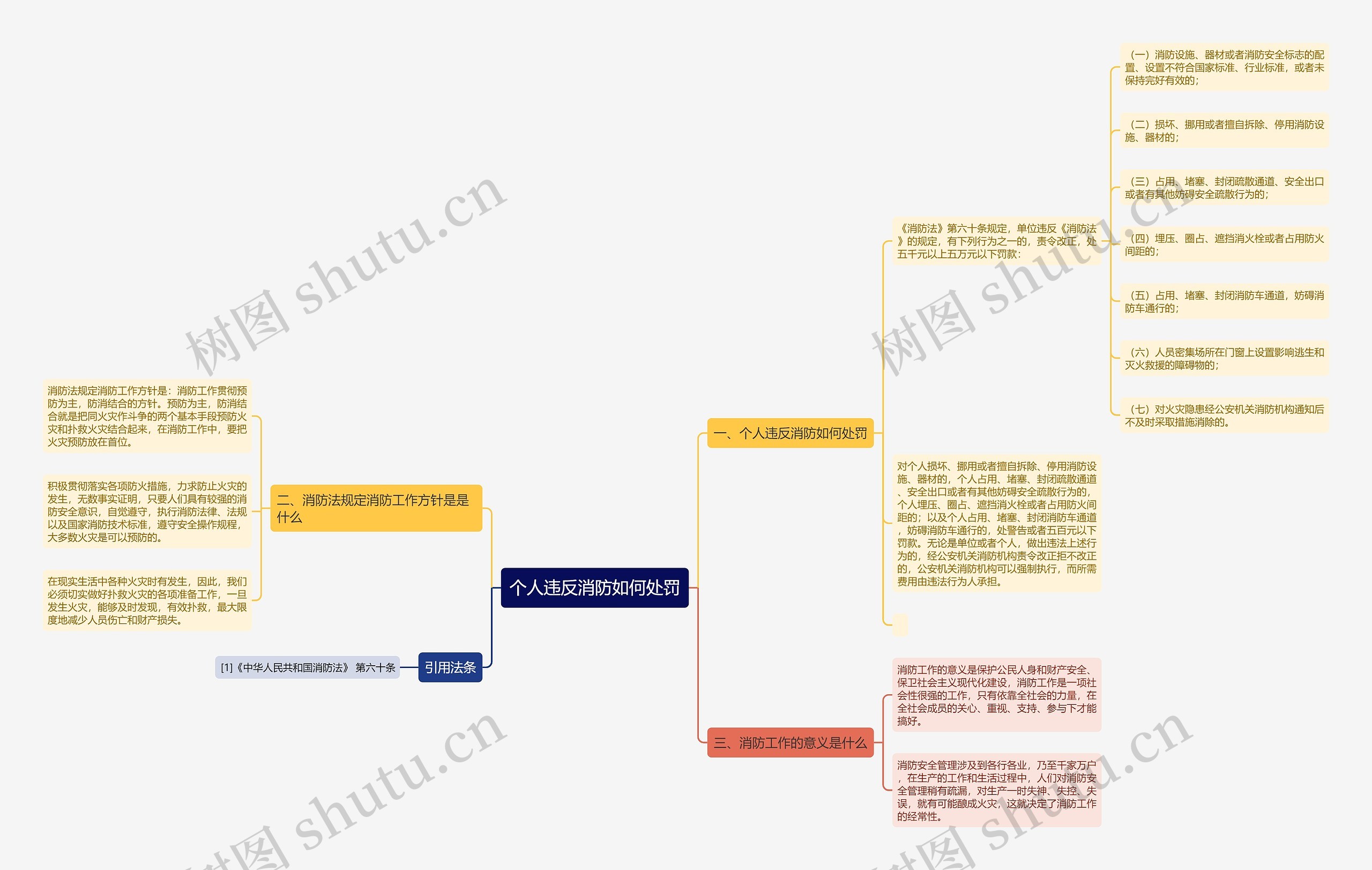 个人违反消防如何处罚思维导图