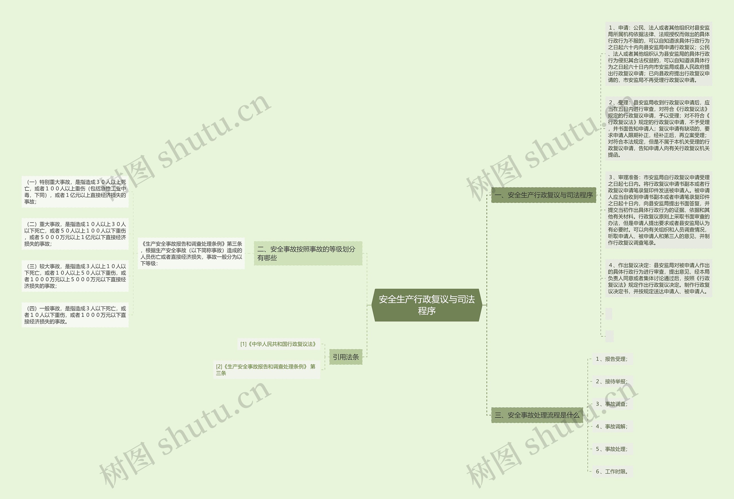 安全生产行政复议与司法程序思维导图