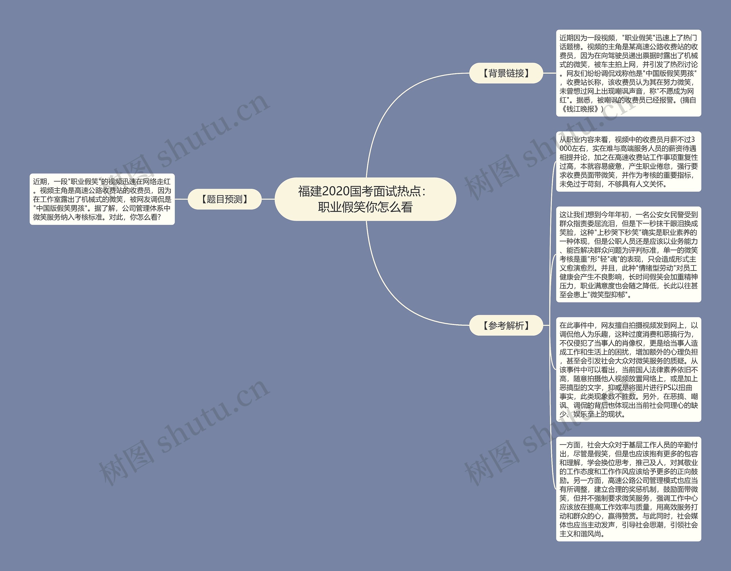 福建2020国考面试热点：职业假笑你怎么看思维导图