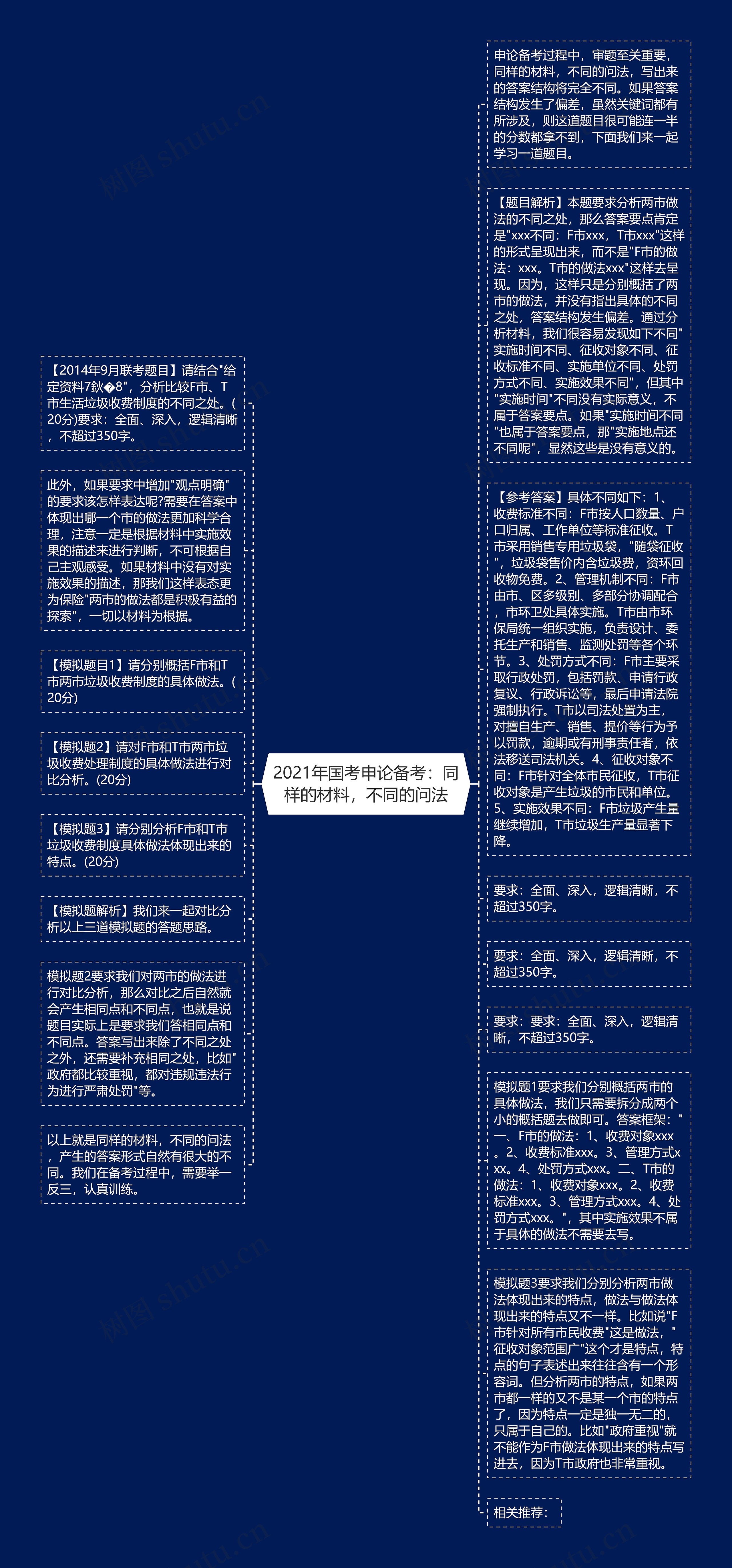 2021年国考申论备考：同样的材料，不同的问法思维导图