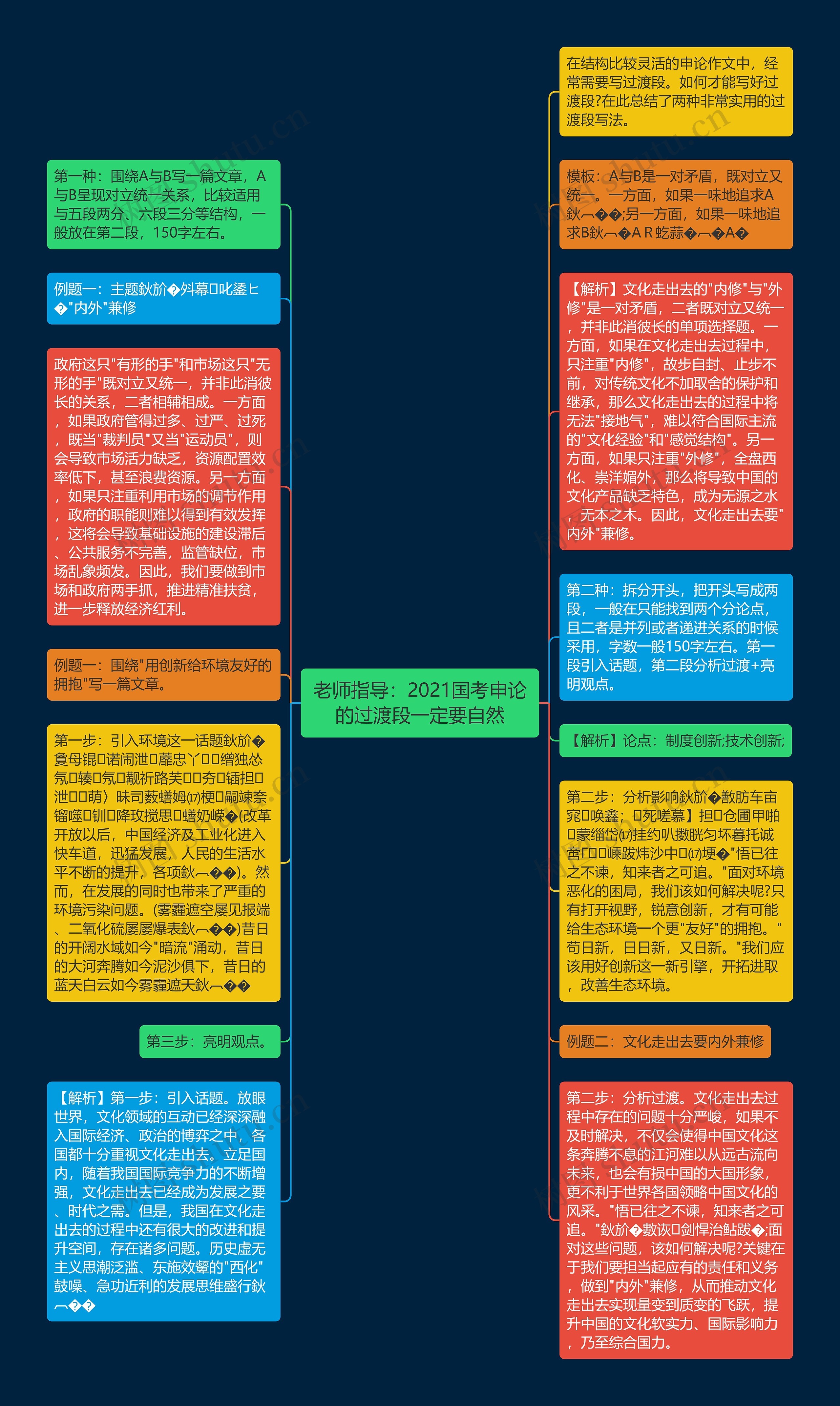 老师指导：2021国考申论的过渡段一定要自然思维导图