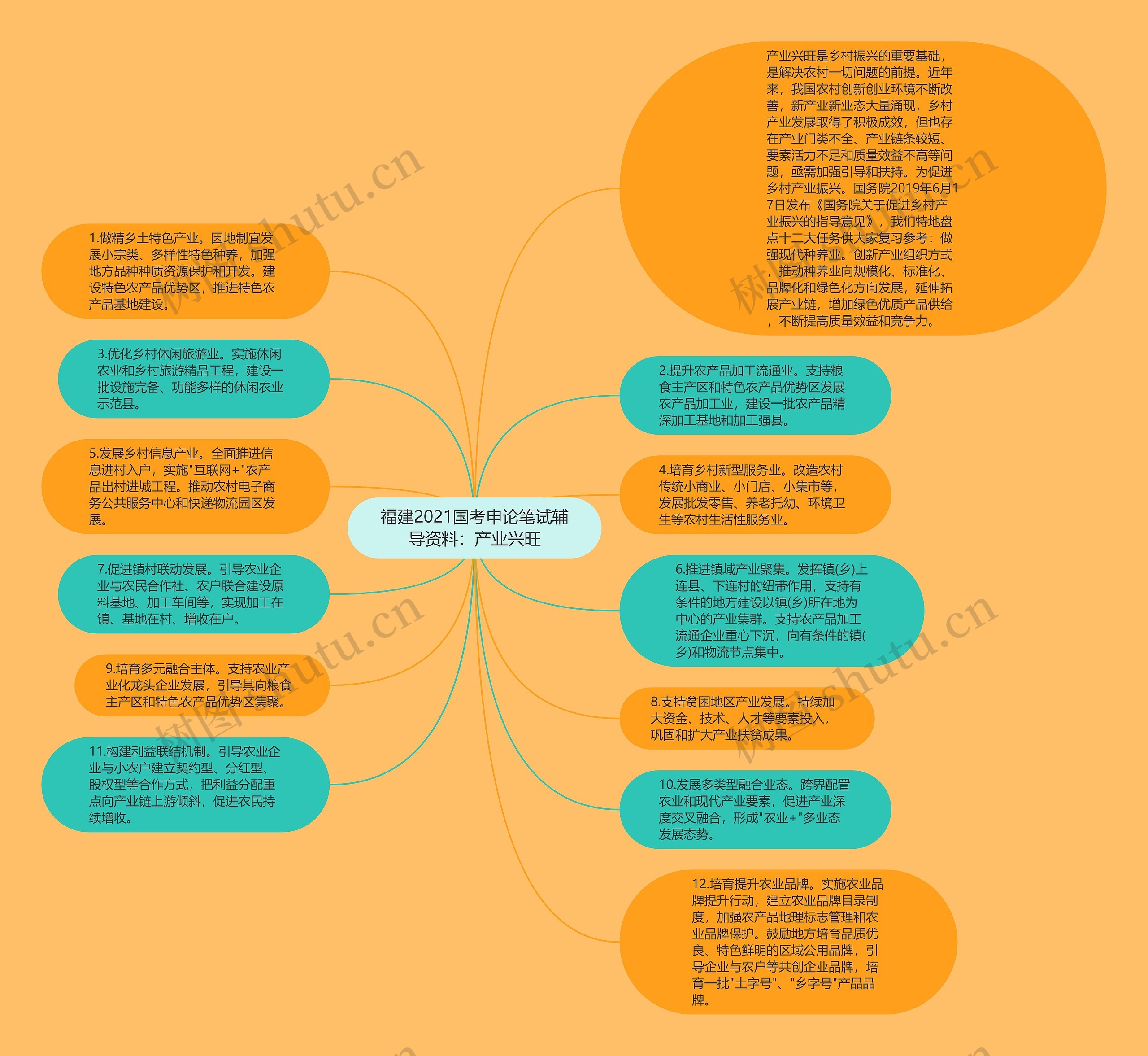 福建2021国考申论笔试辅导资料：产业兴旺思维导图